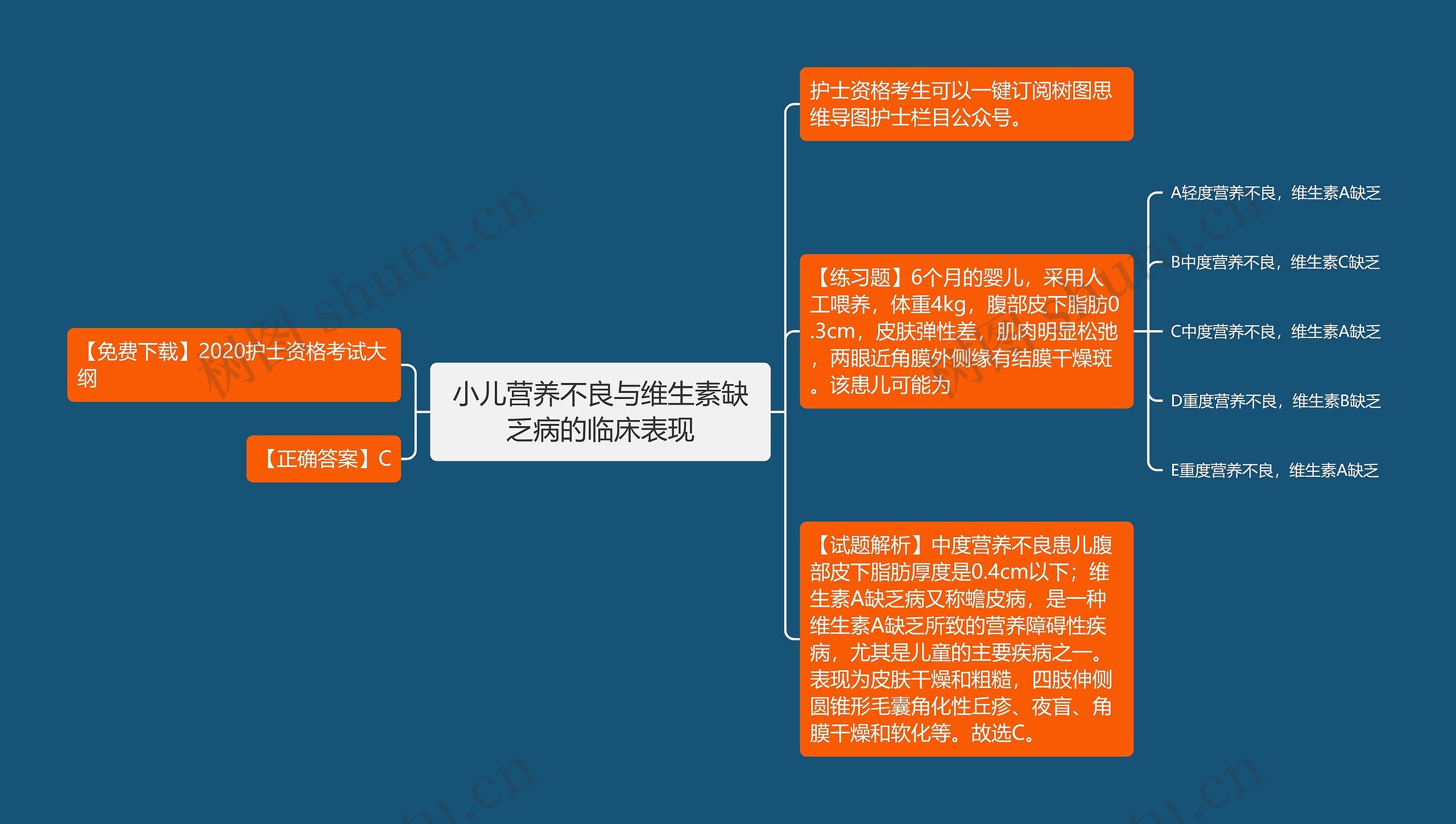 小儿营养不良与维生素缺乏病的临床表现思维导图