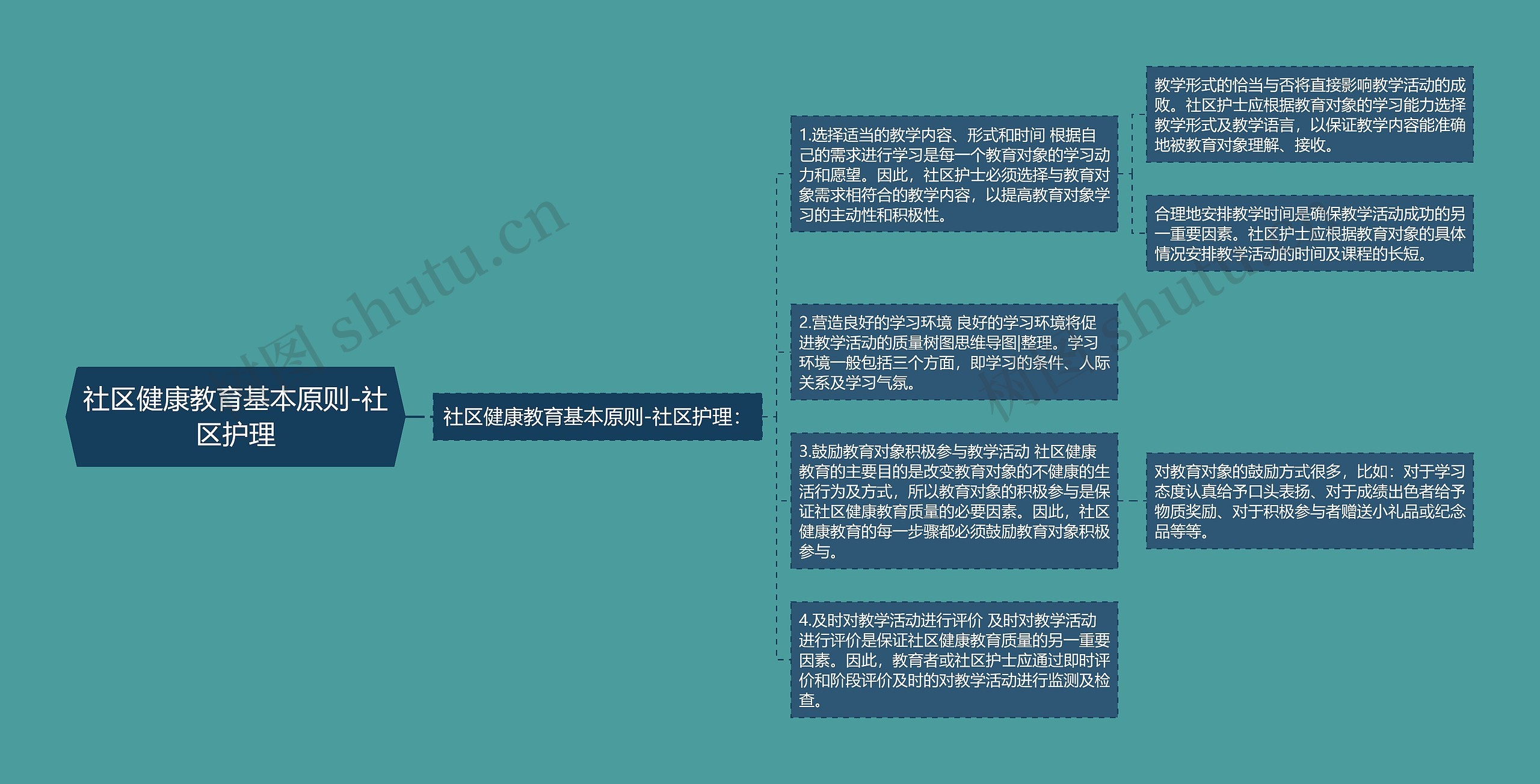 社区健康教育基本原则-社区护理思维导图