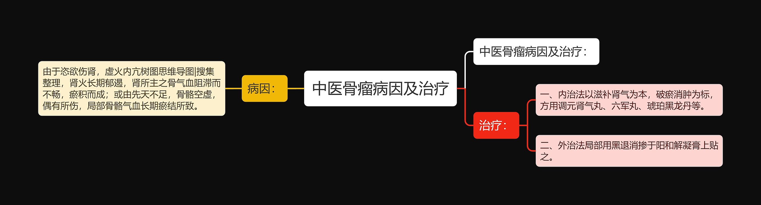中医骨瘤病因及治疗
