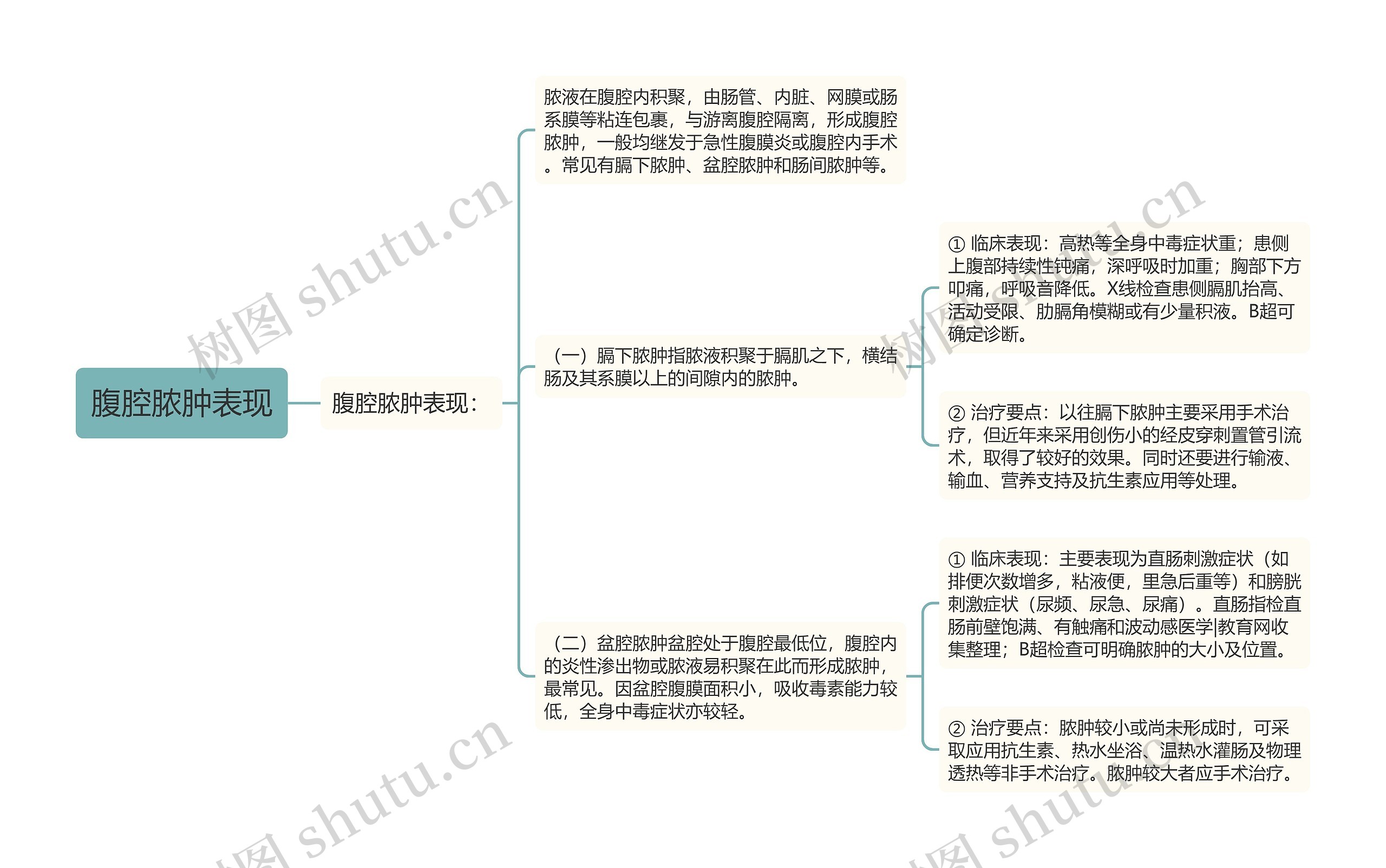 腹腔脓肿表现思维导图