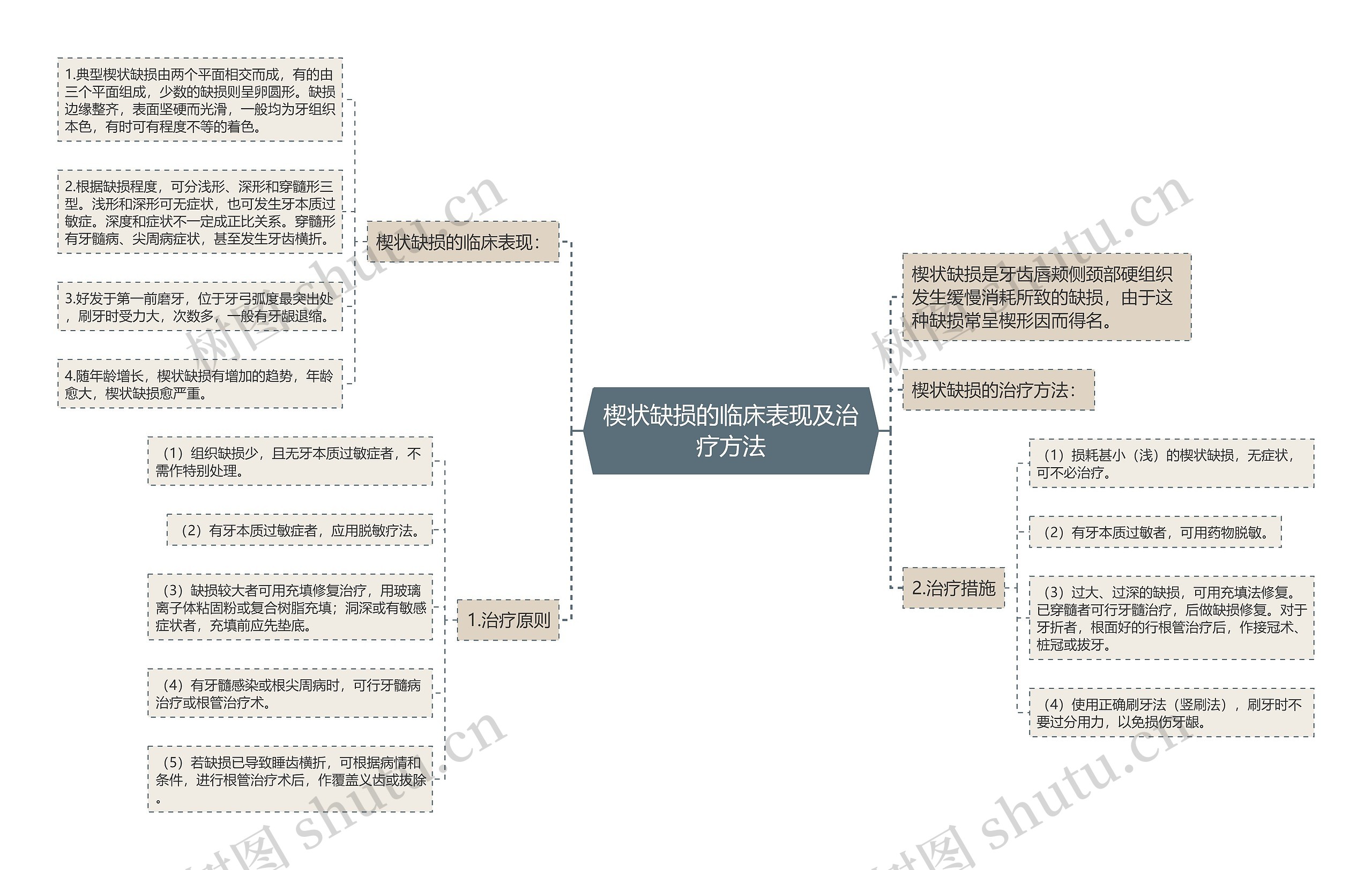 楔状缺损的临床表现及治疗方法