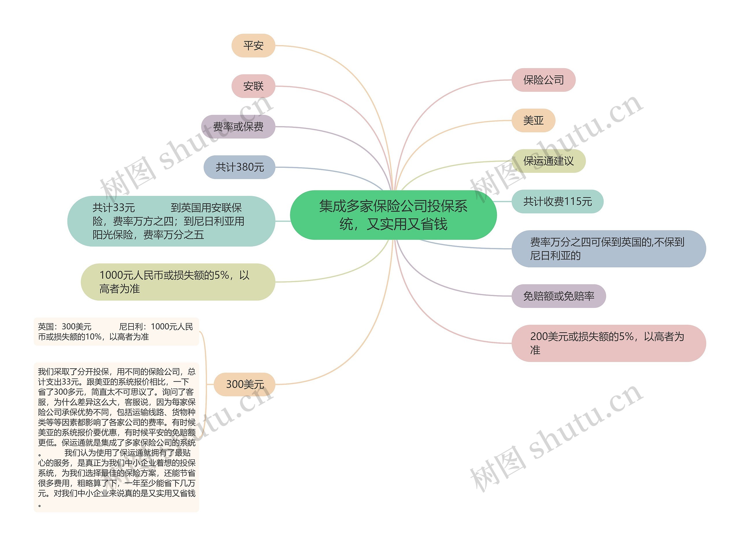 集成多家保险公司投保系统，又实用又省钱思维导图