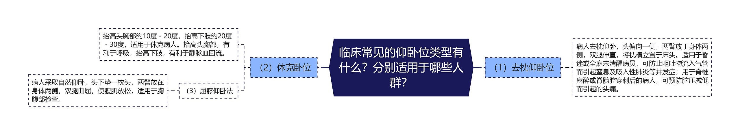 临床常见的仰卧位类型有什么？分别适用于哪些人群？思维导图