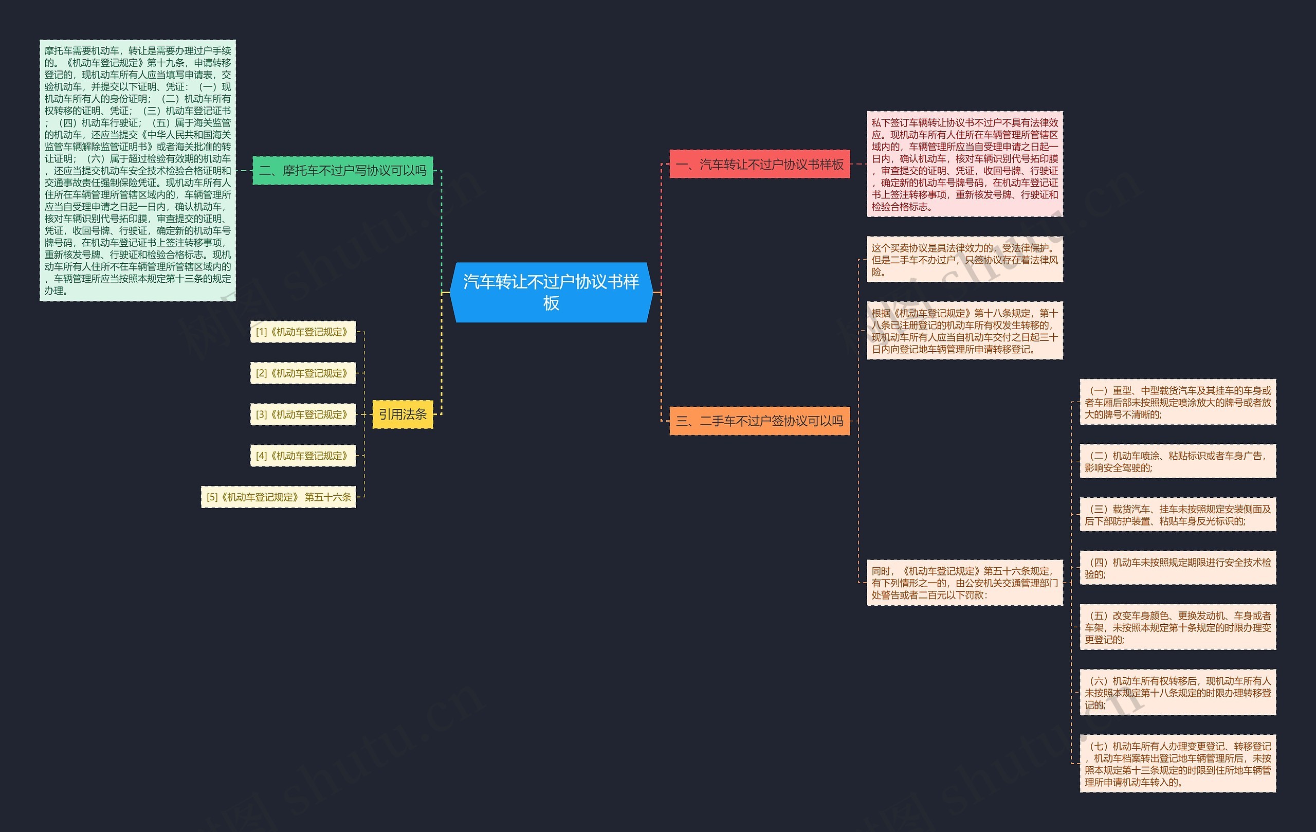 汽车转让不过户协议书样板思维导图