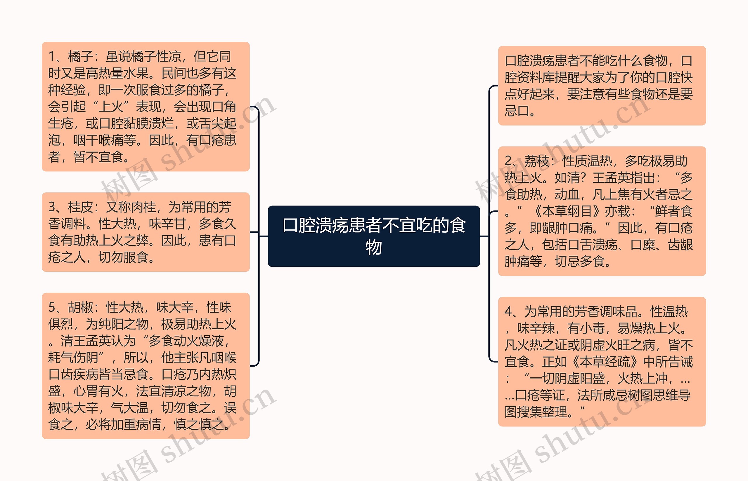 口腔溃疡患者不宜吃的食物思维导图