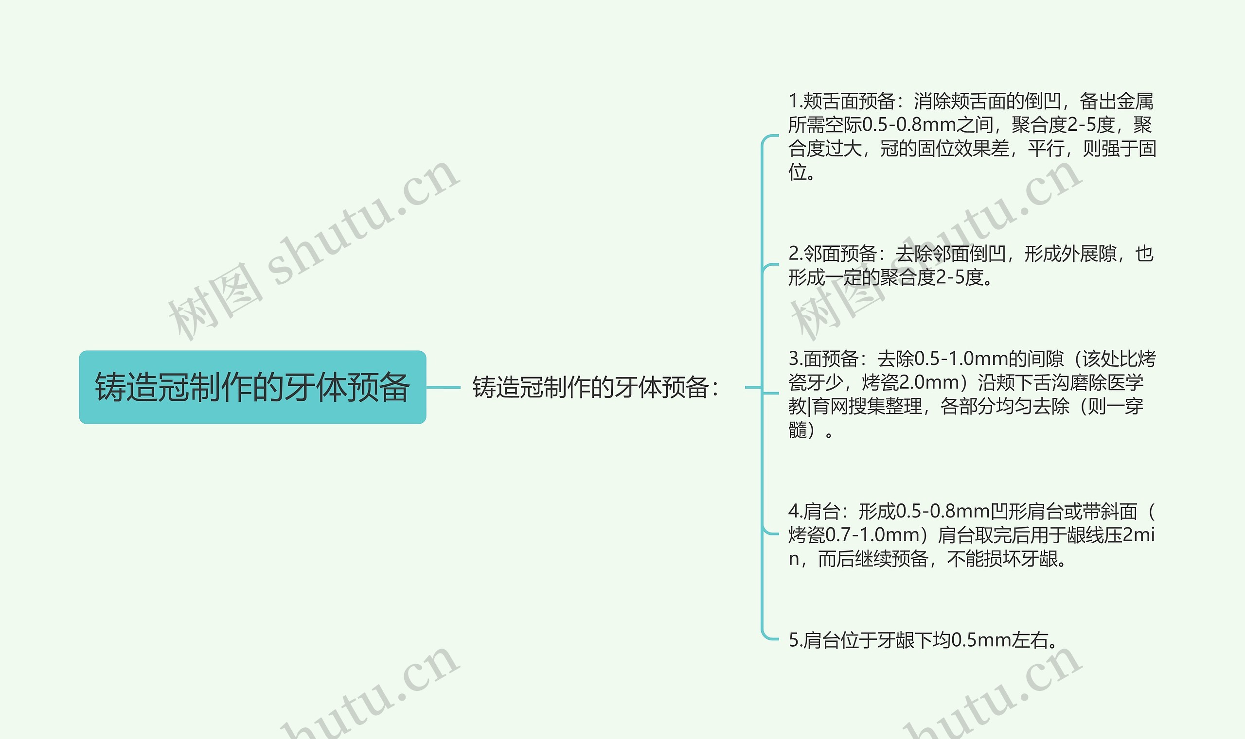 铸造冠制作的牙体预备思维导图