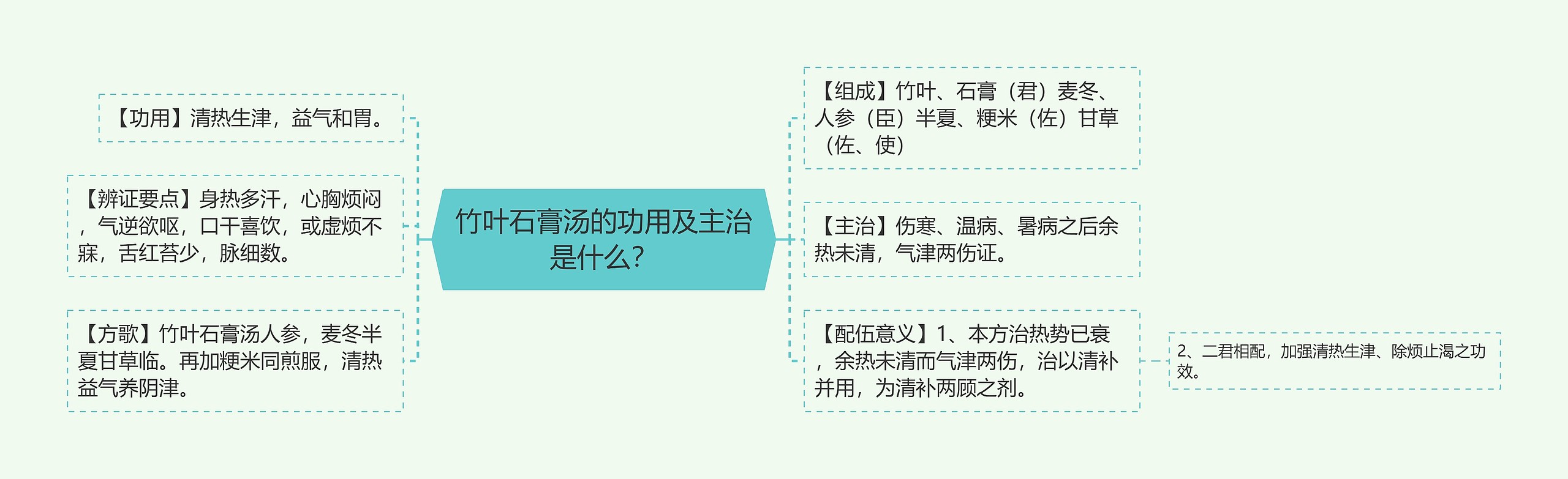 竹叶石膏汤的功用及主治是什么? 竹叶石膏汤的功用及主治是什么?