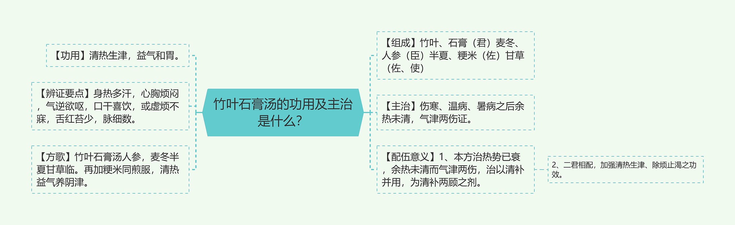 竹叶石膏汤的功用及主治是什么？