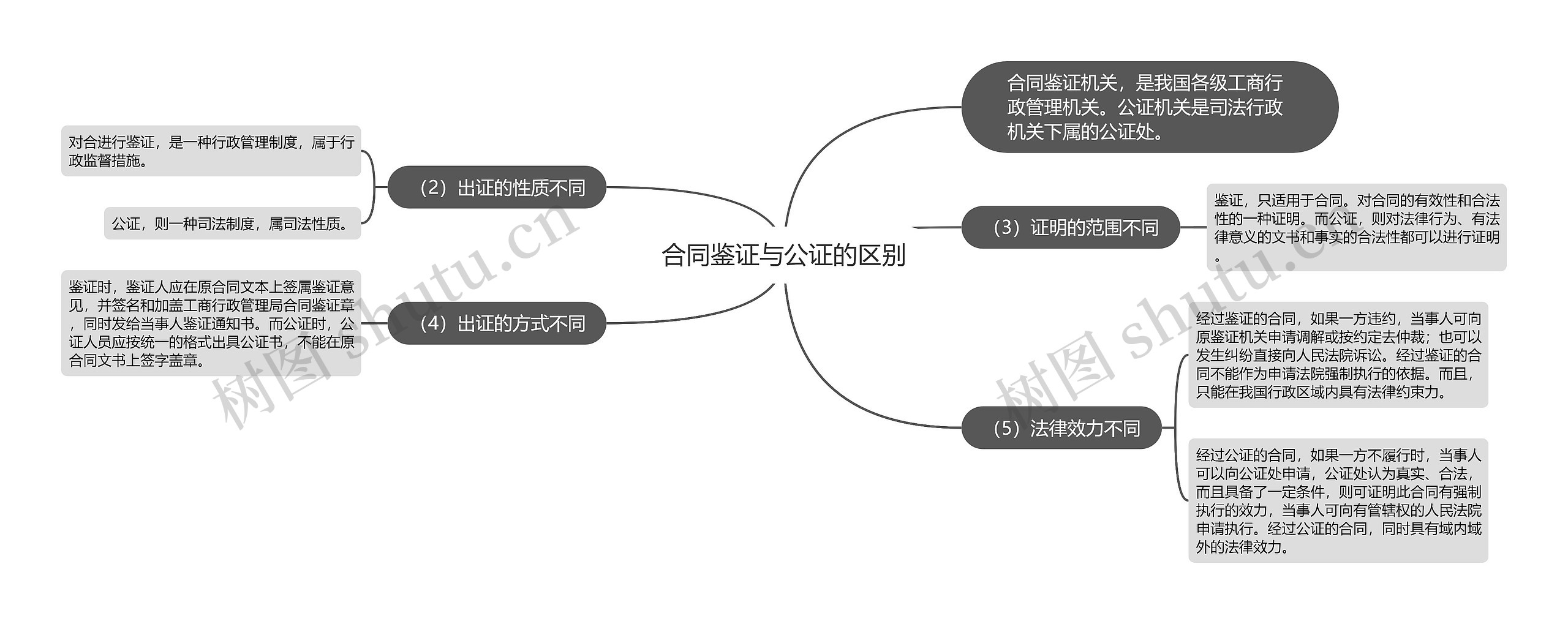 合同鉴证与公证的区别思维导图