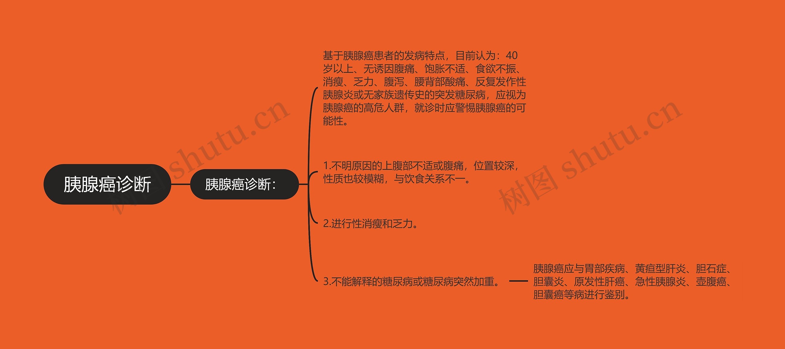 胰腺癌诊断