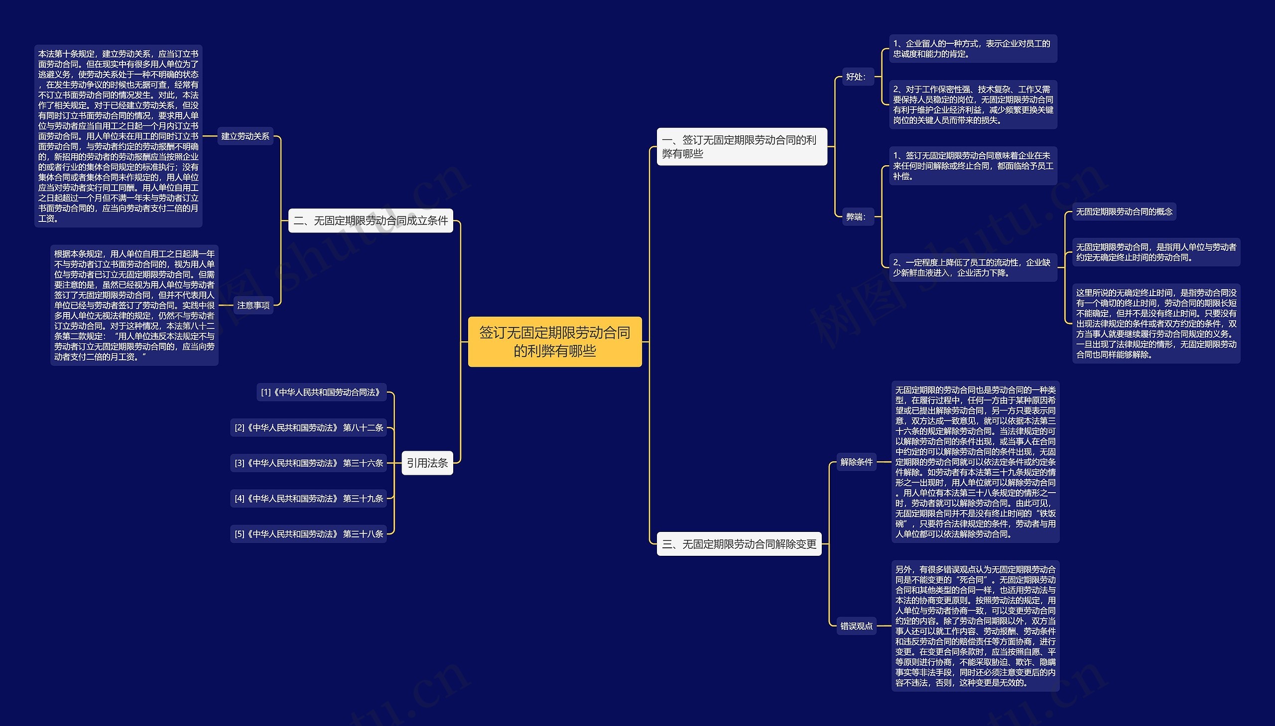 签订无固定期限劳动合同的利弊有哪些思维导图