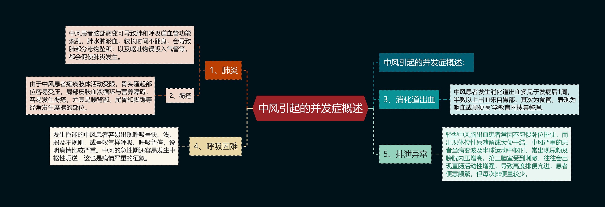 中风引起的并发症概述