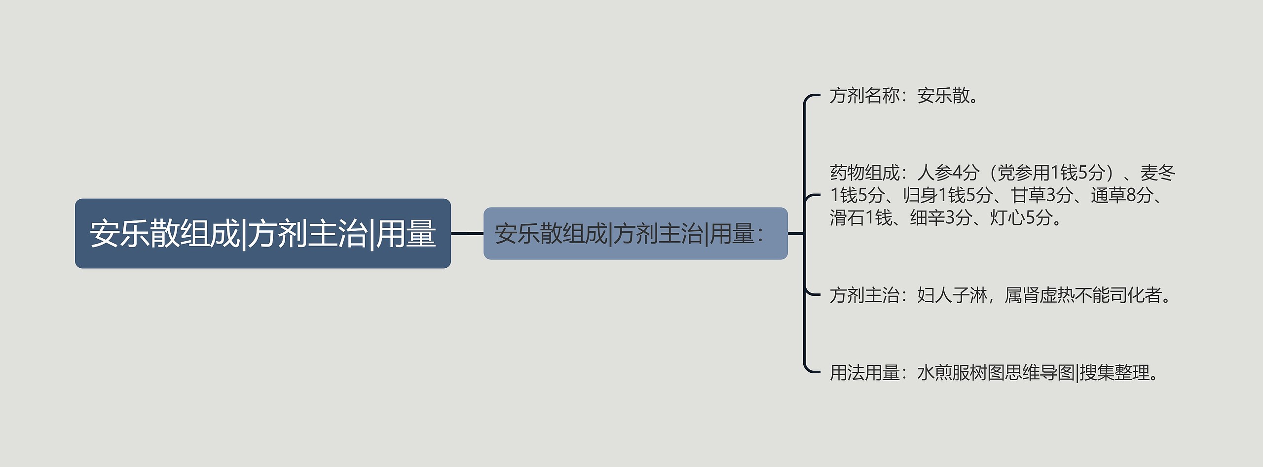 安乐散组成|方剂主治|用量思维导图