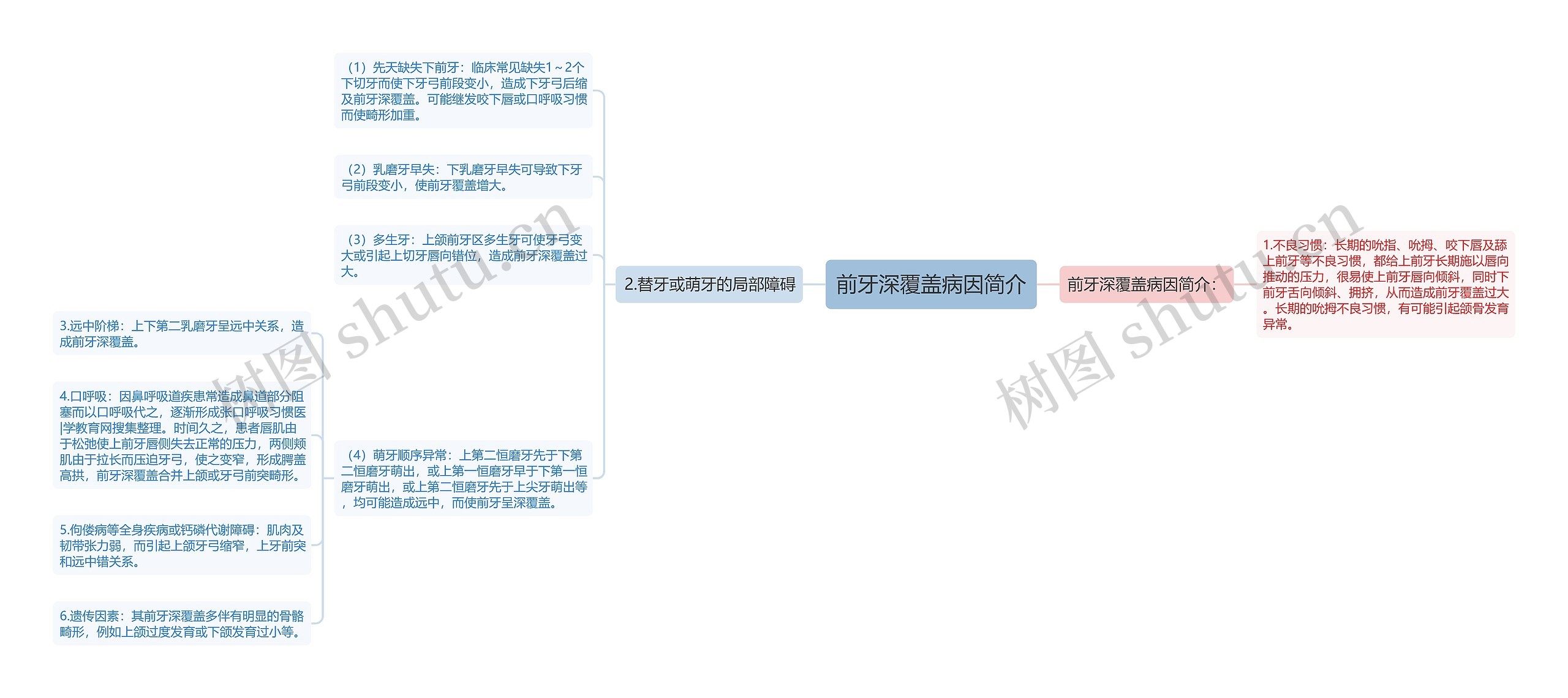 前牙深覆盖病因简介思维导图