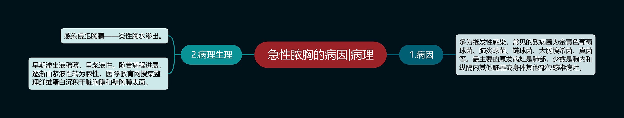 急性脓胸的病因|病理 急性脓胸的病因|病理