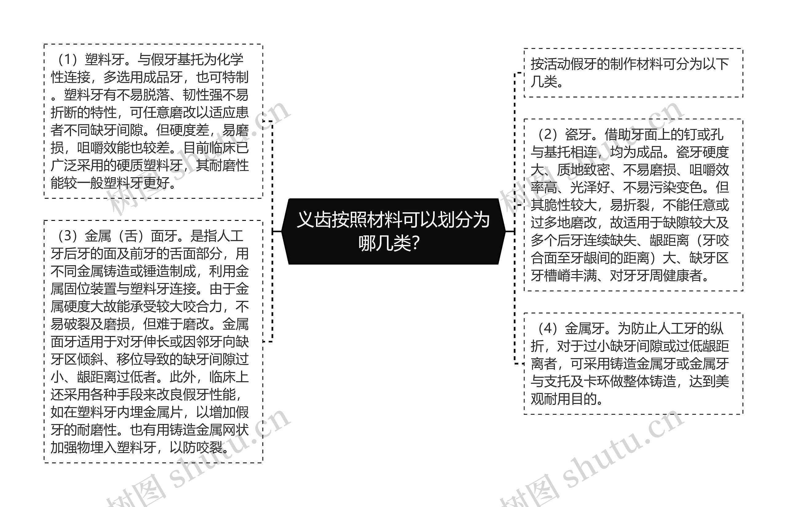 义齿按照材料可以划分为哪几类？思维导图