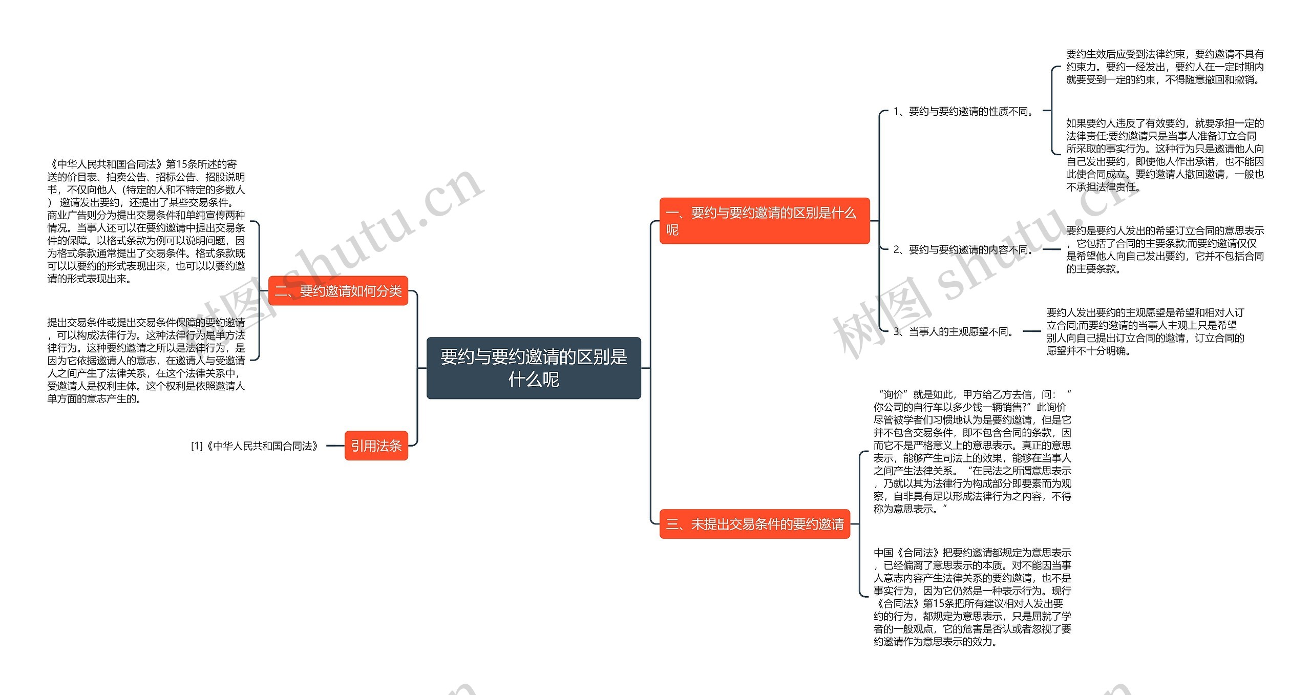 要约与要约邀请的区别是什么呢思维导图