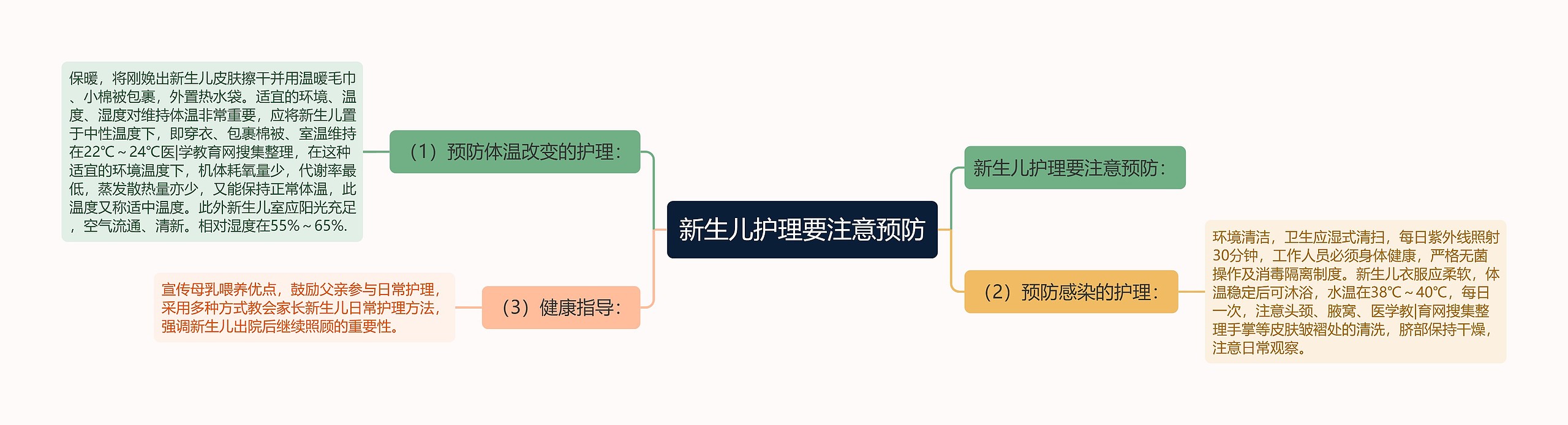 新生儿护理要注意预防思维导图