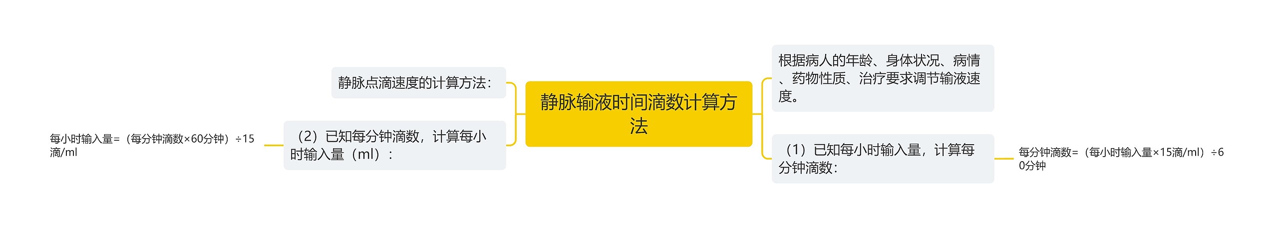 静脉输液时间滴数计算方法思维导图