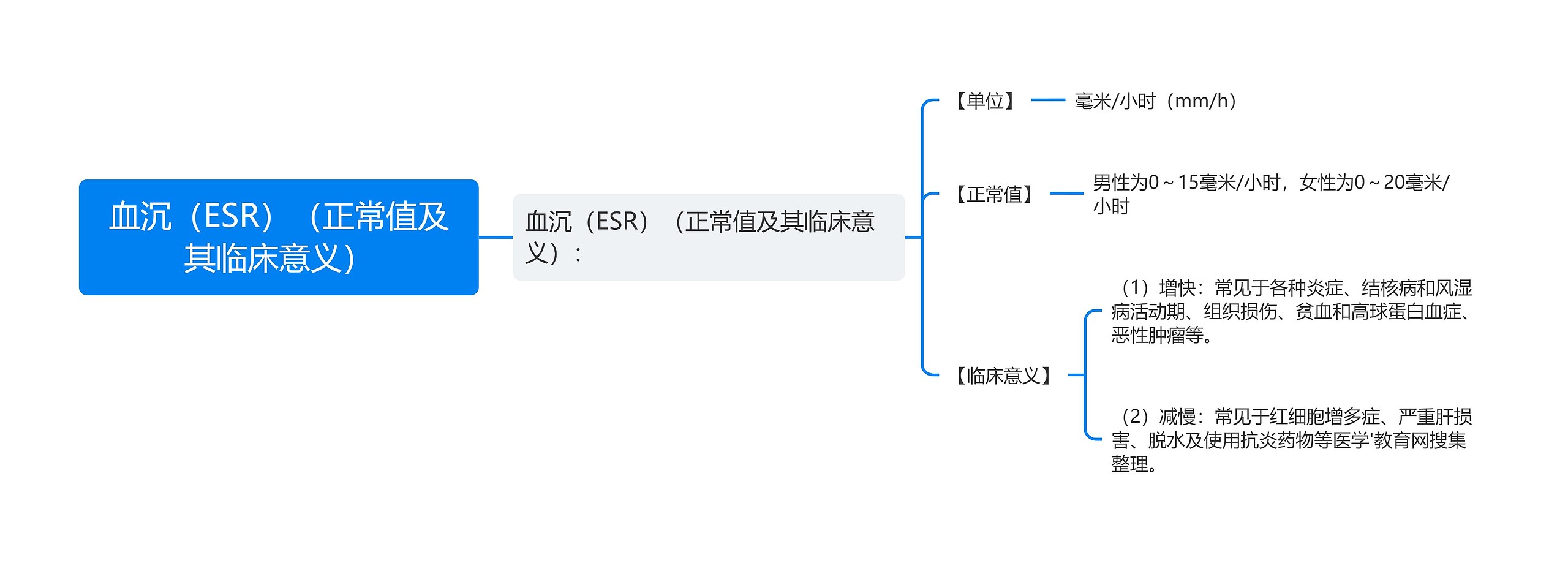 血沉(ESR)(正常值及其临床意义) 血沉(ESR)(正常值及其临床意义)