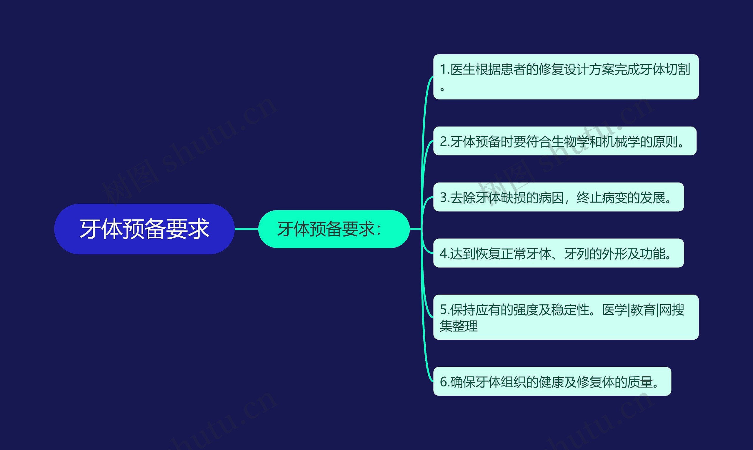 牙体预备要求思维导图