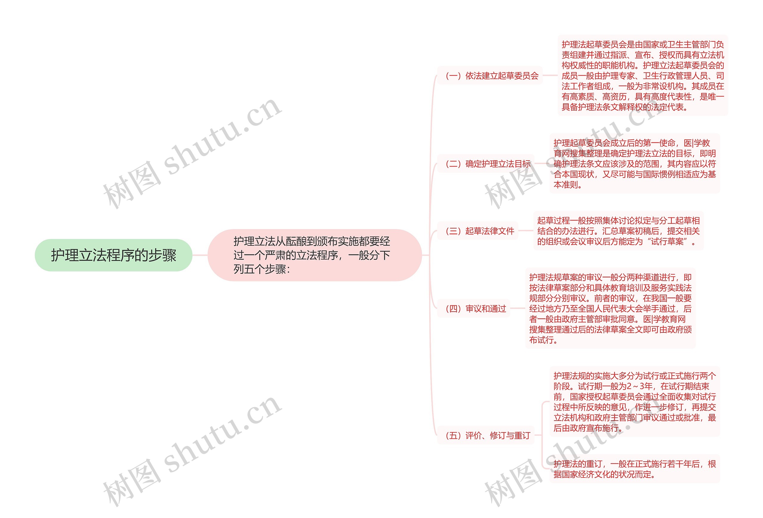 护理立法程序的步骤思维导图