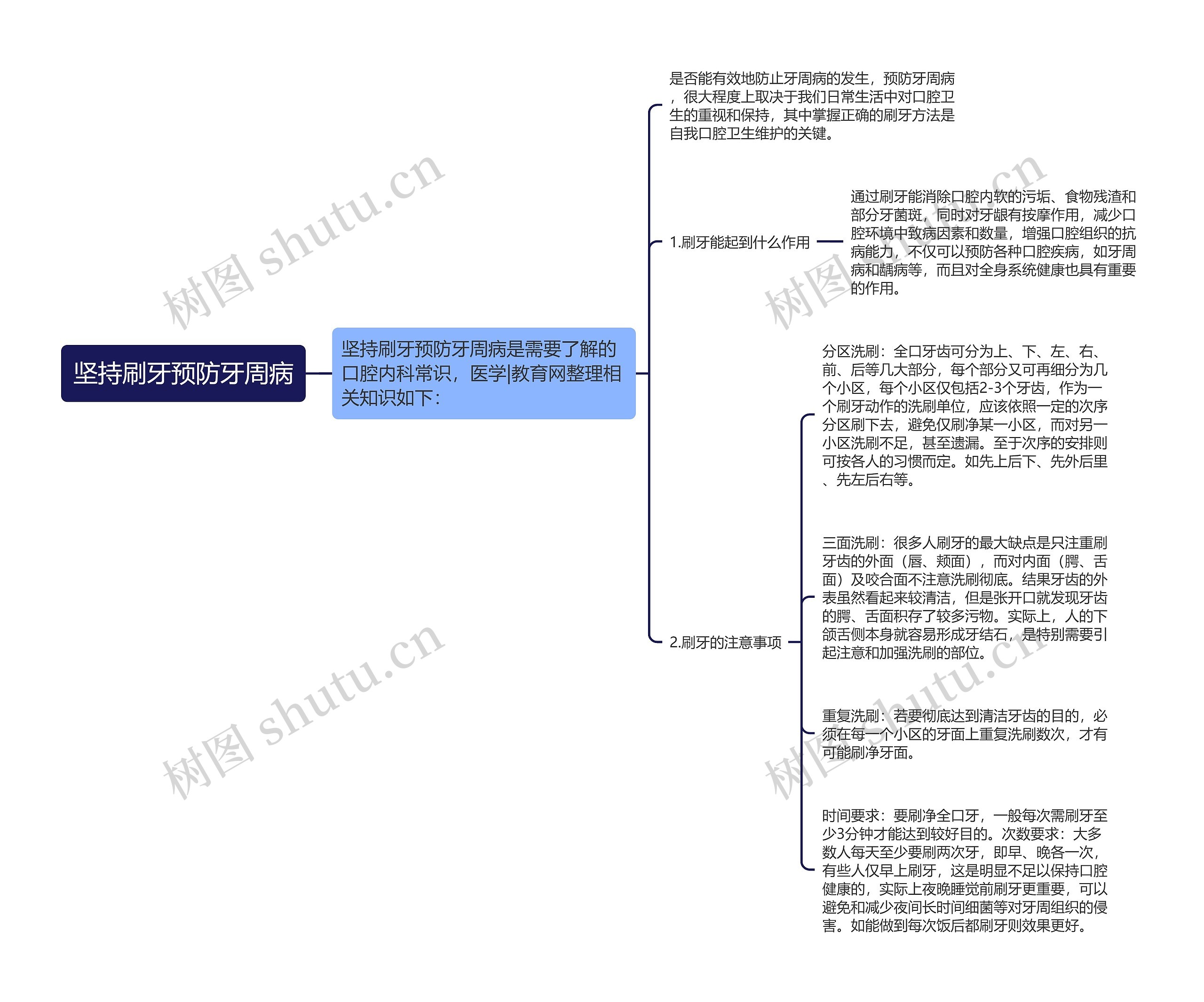 坚持刷牙预防牙周病思维导图