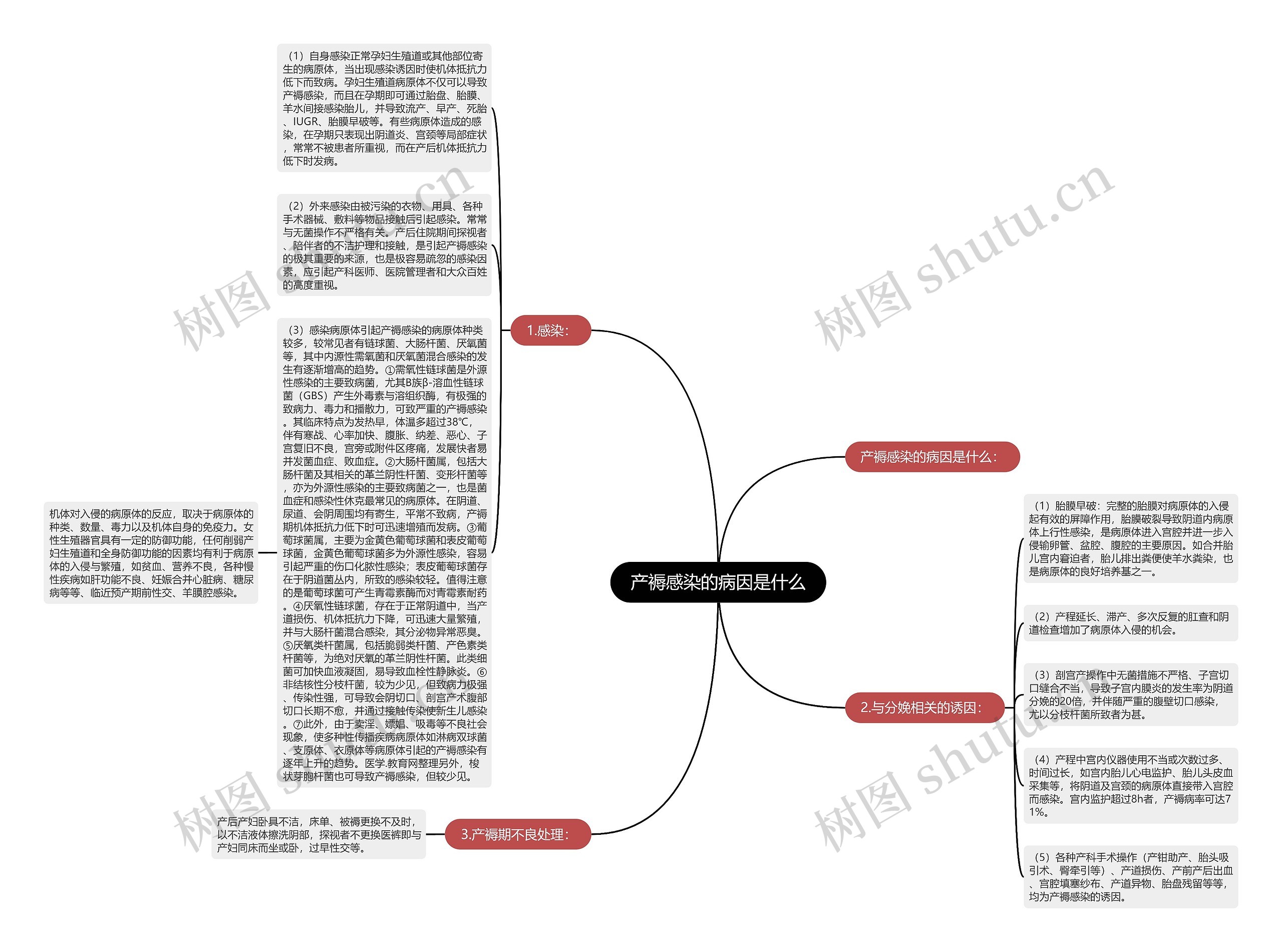 产褥感染的病因是什么思维导图