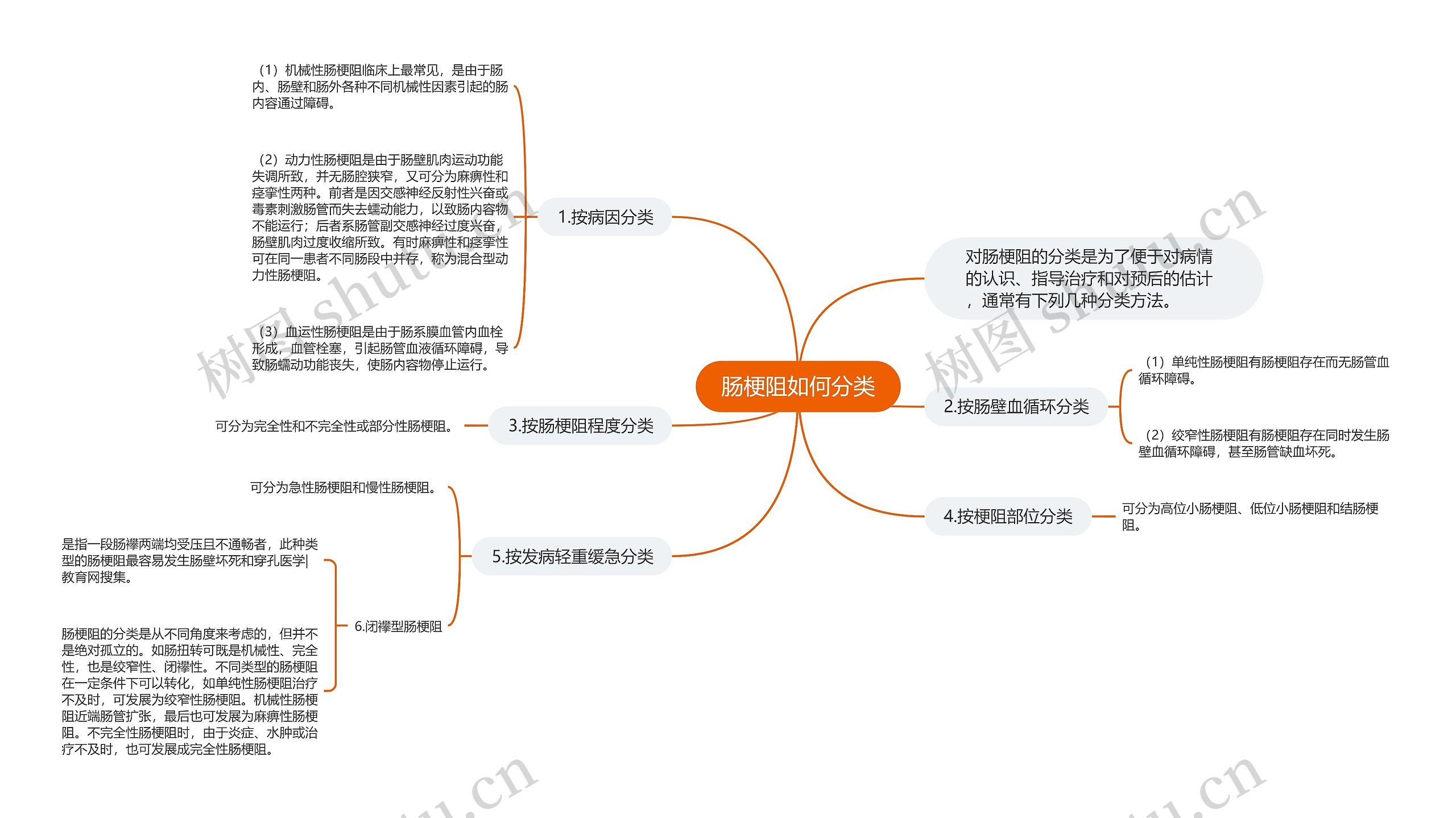 肠梗阻如何分类思维导图