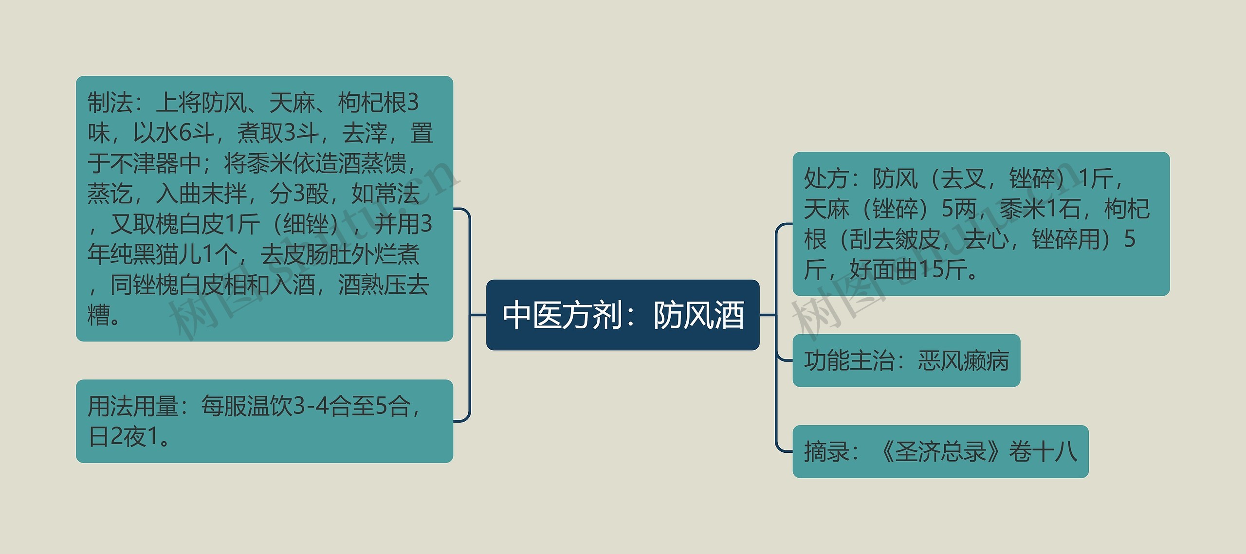 中医方剂：防风酒思维导图