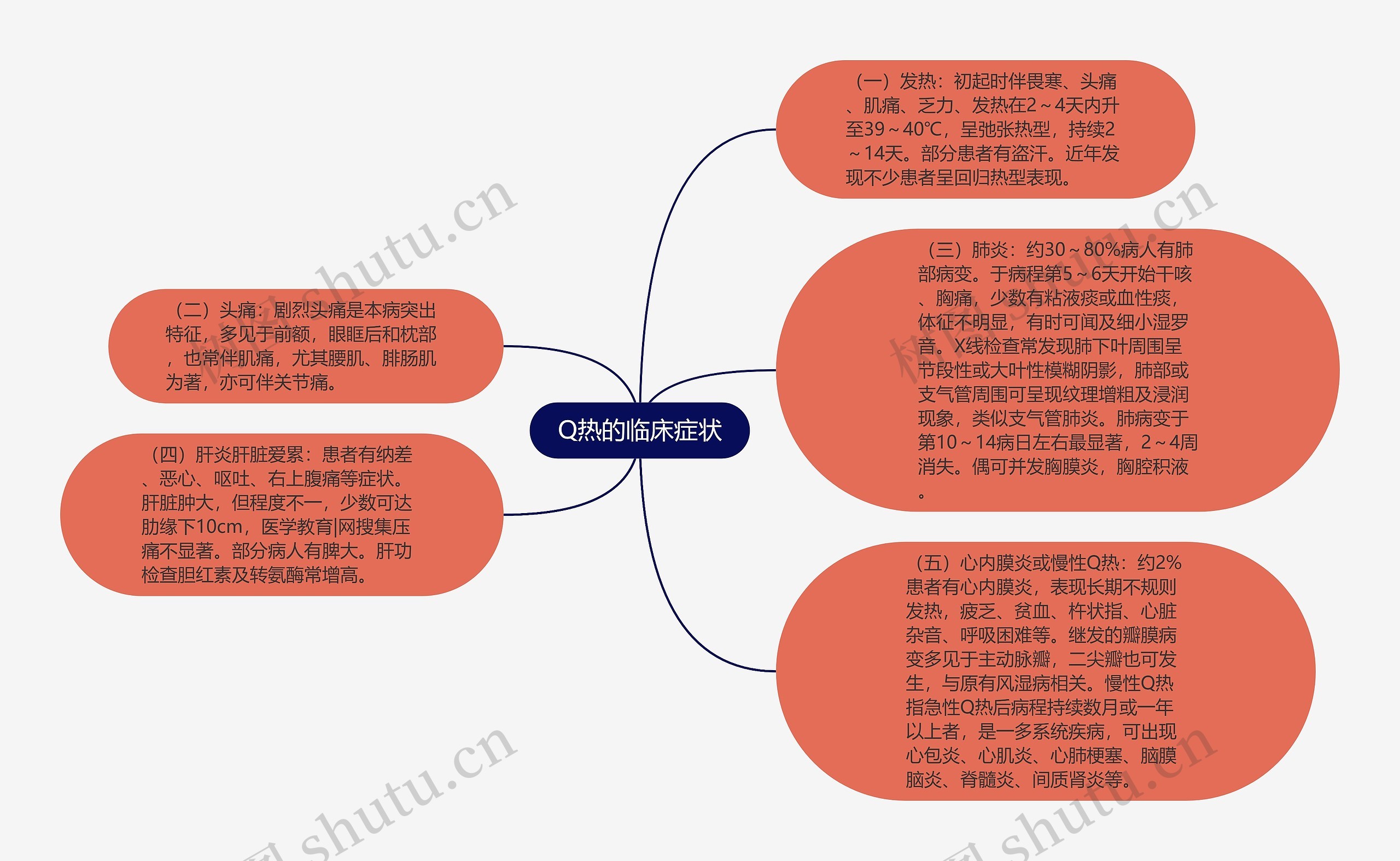 Q热的临床症状