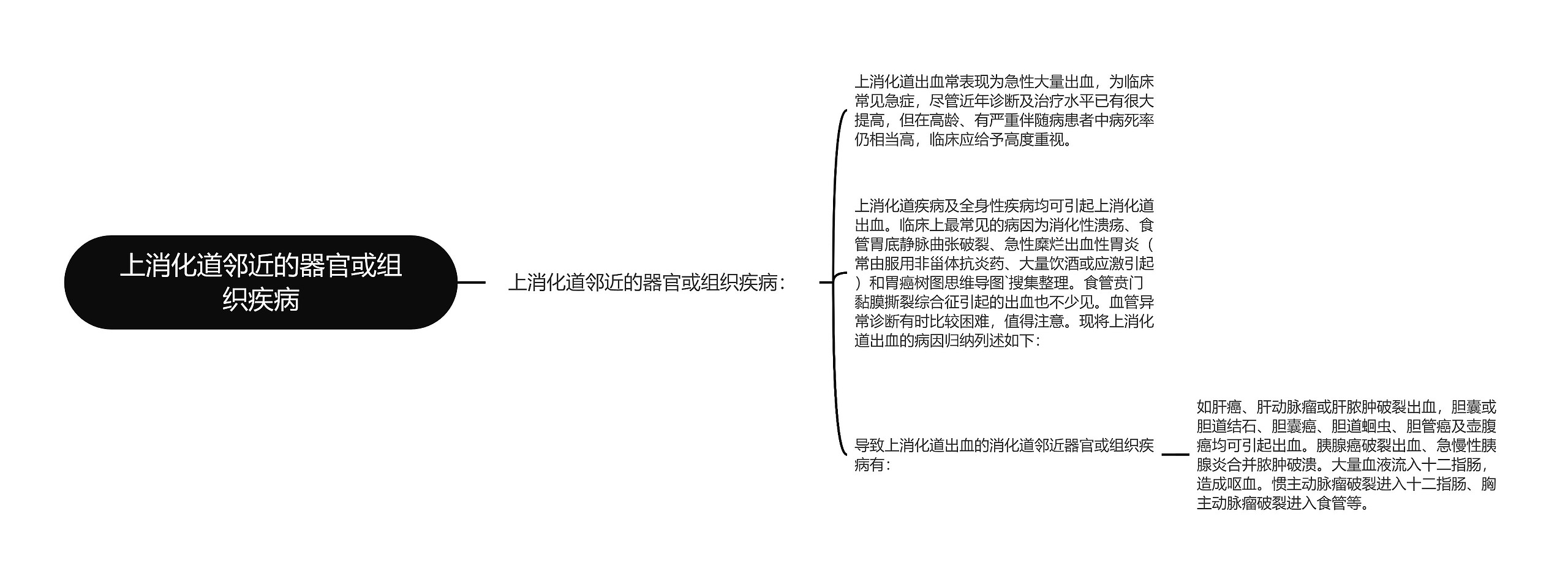 上消化道邻近的器官或组织疾病思维导图