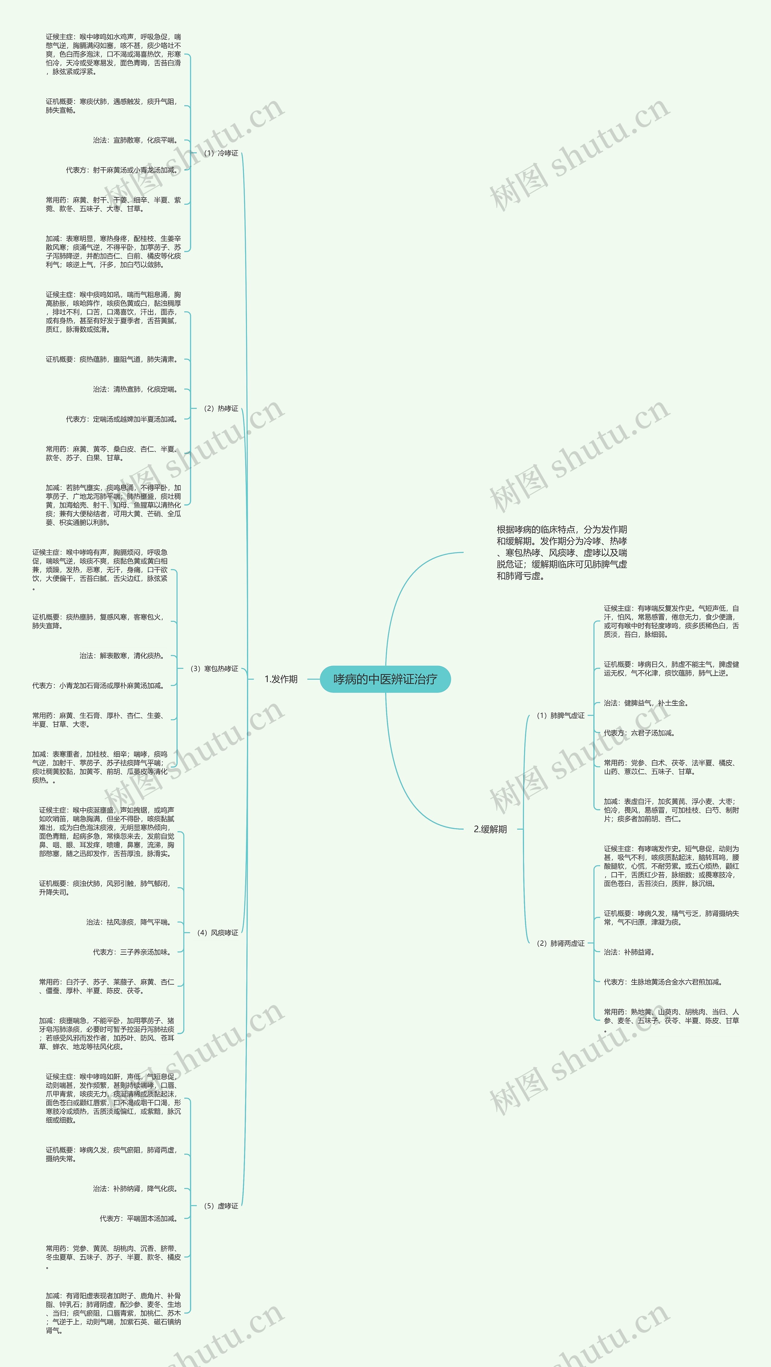 哮病的中医辨证治疗思维导图