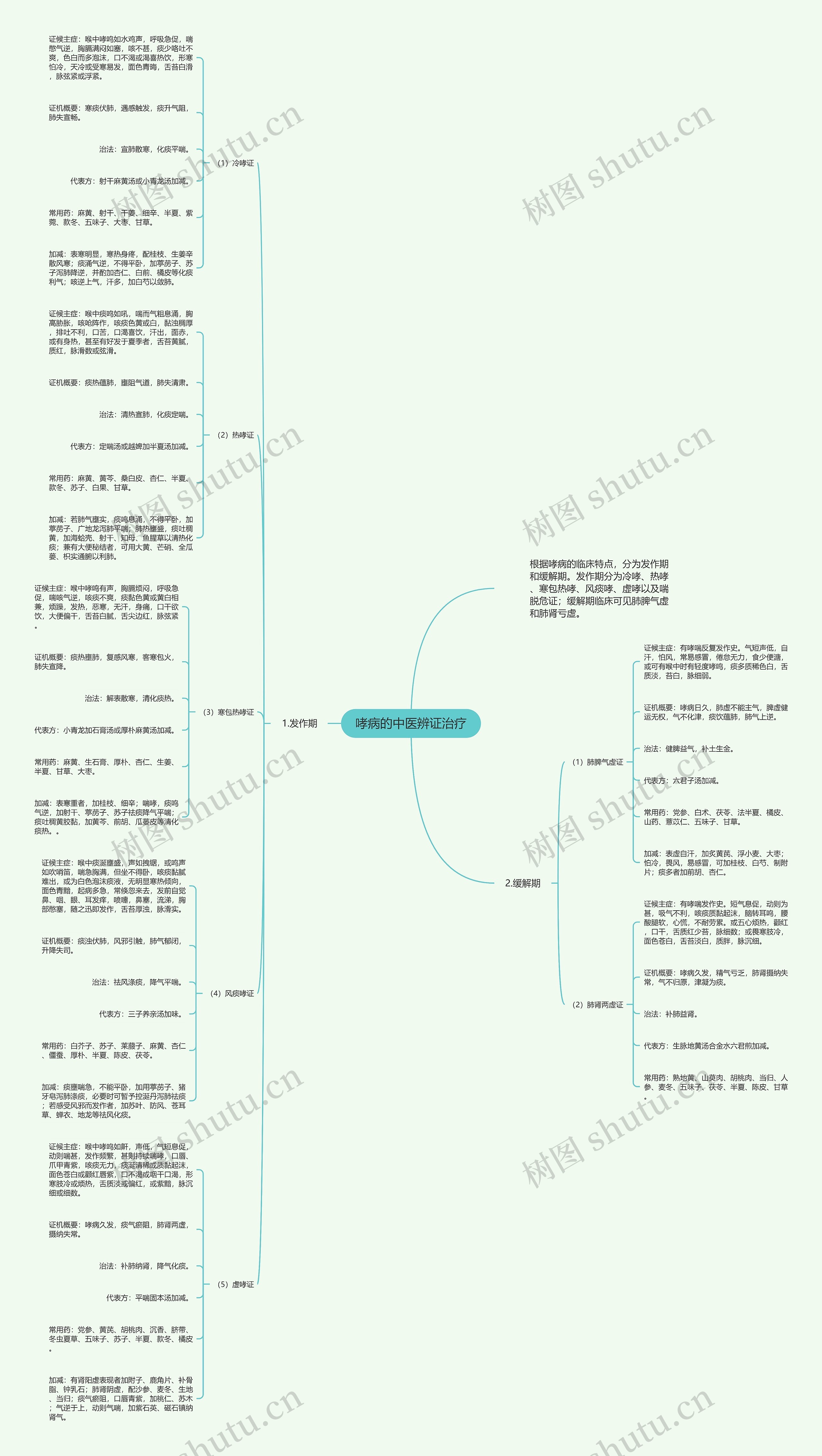 哮病的中医辨证治疗 哮病的中医辨证治疗
