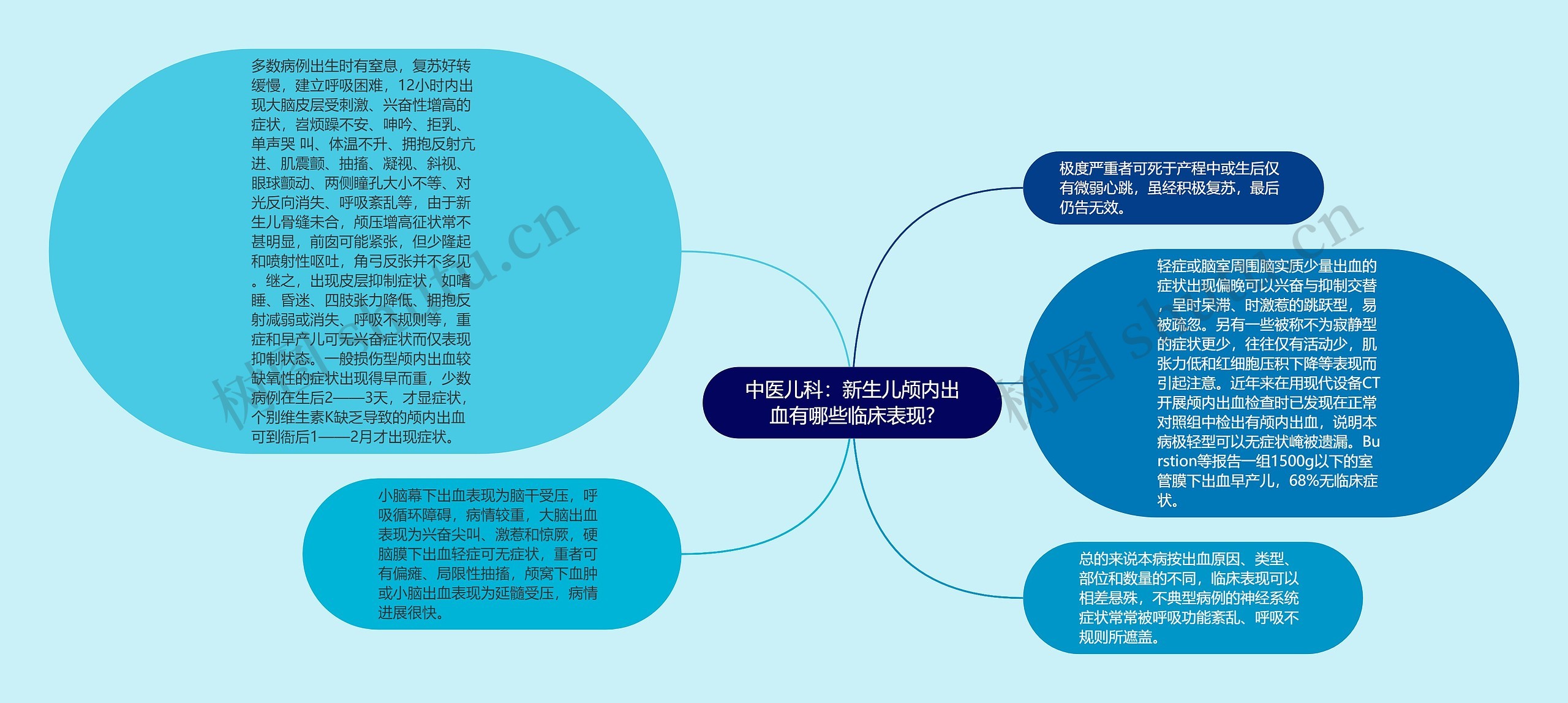 中医儿科：新生儿颅内出血有哪些临床表现?思维导图