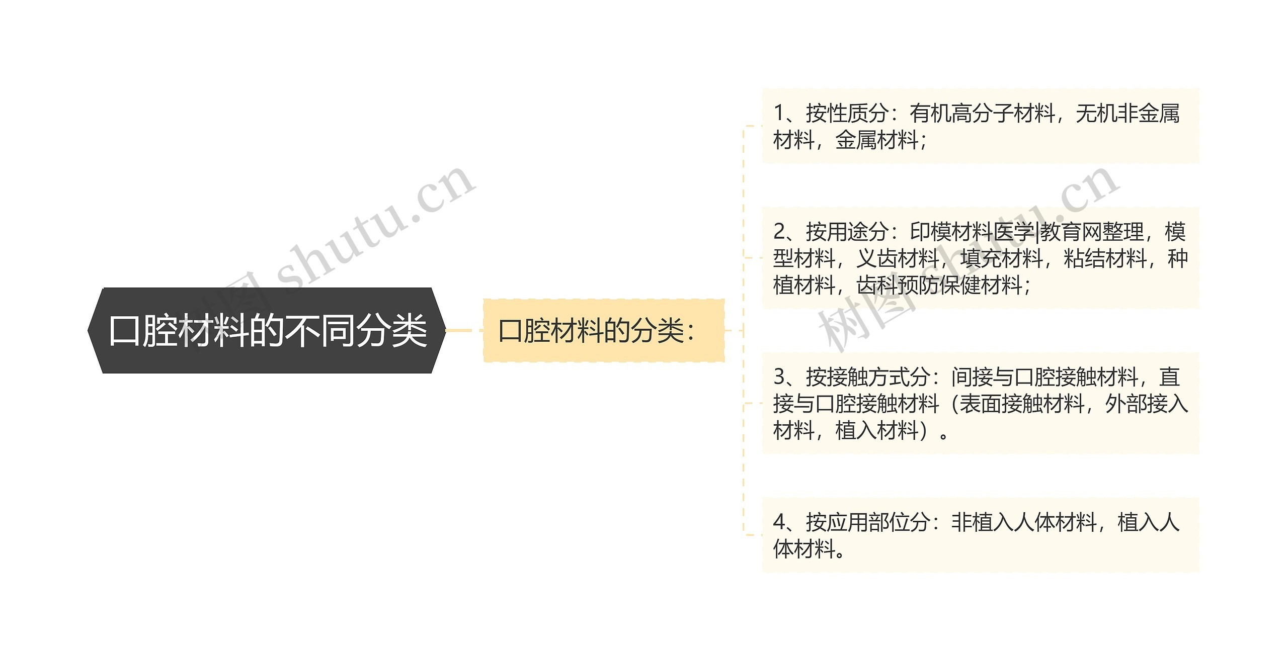 口腔材料的不同分类