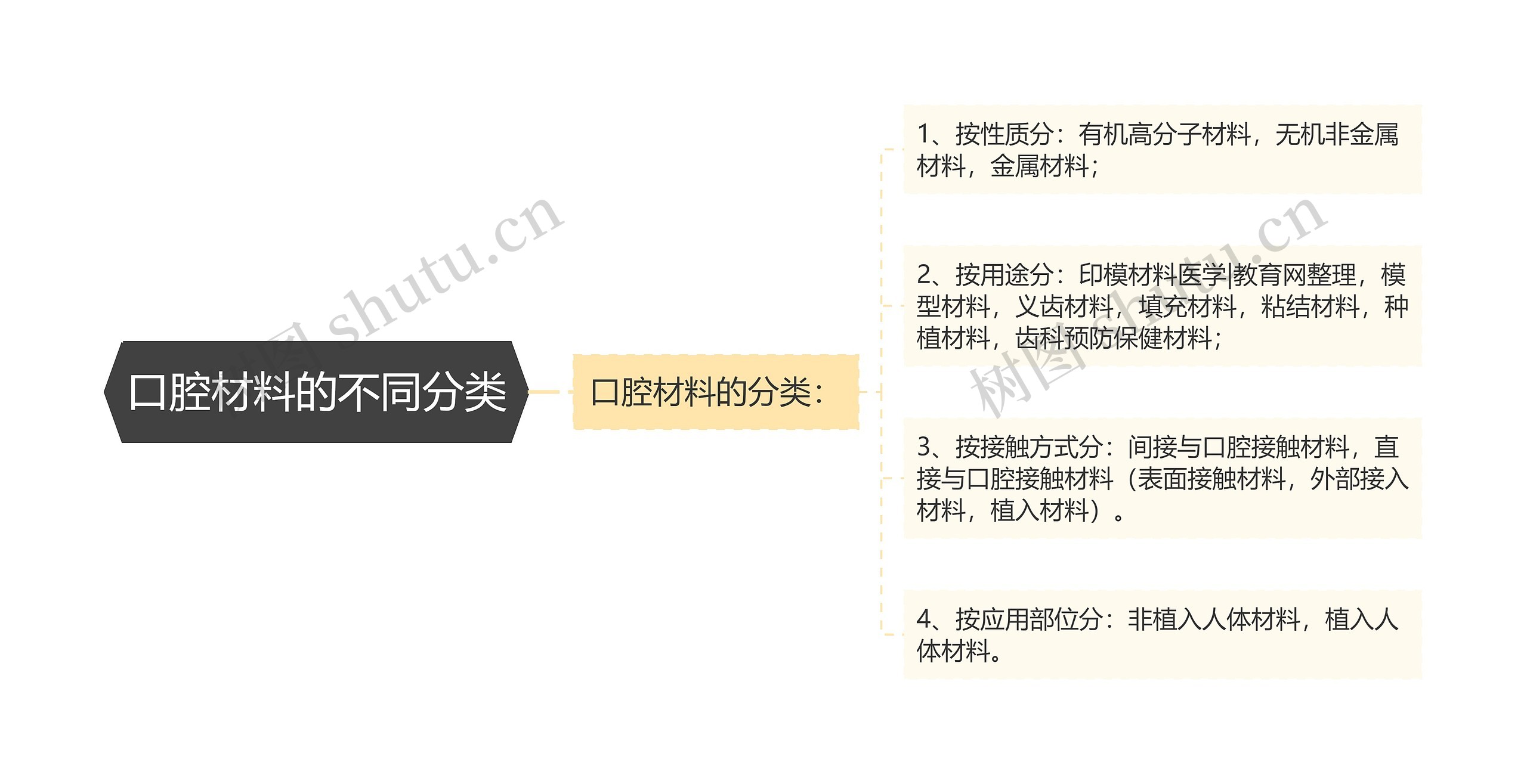 口腔材料的不同分类思维导图