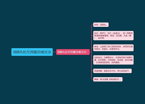 润肠丸处方|用量|功能主治