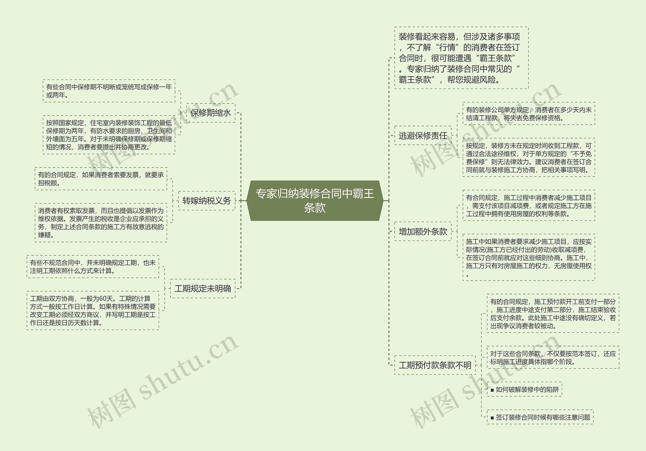 专家归纳装修合同中霸王条款思维导图