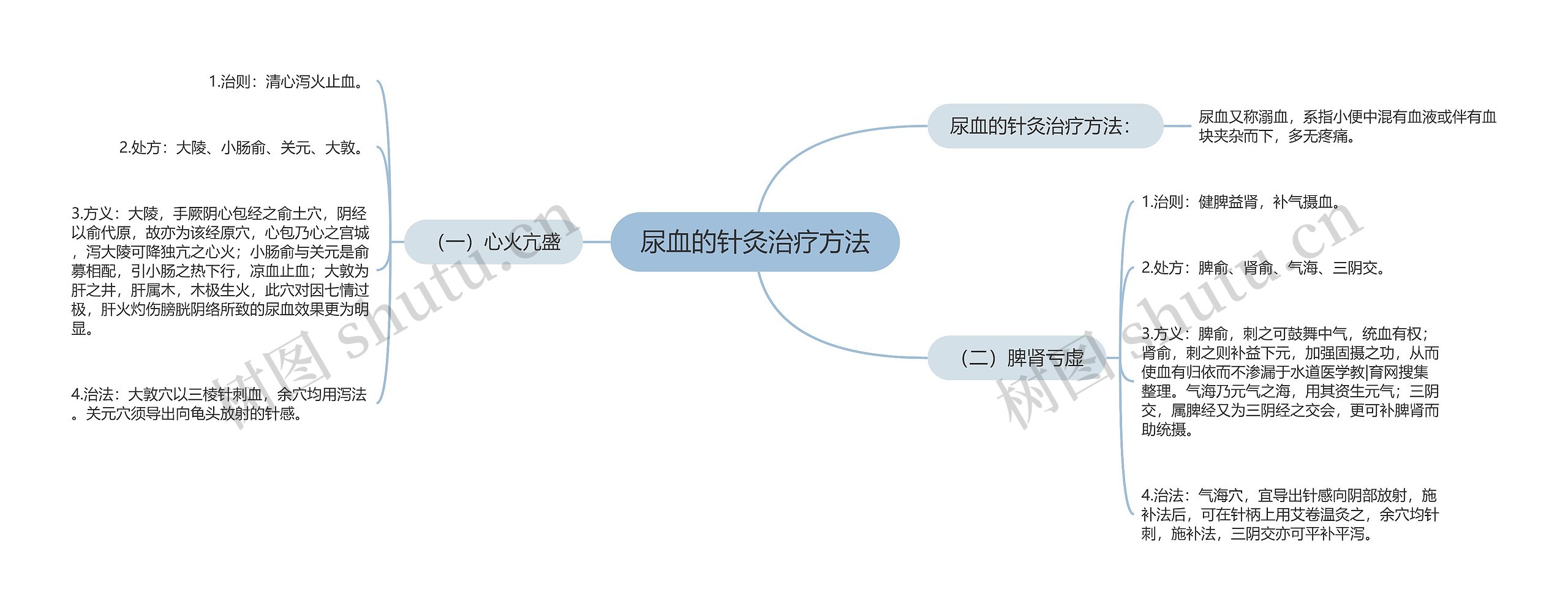 尿血的针灸治疗方法思维导图