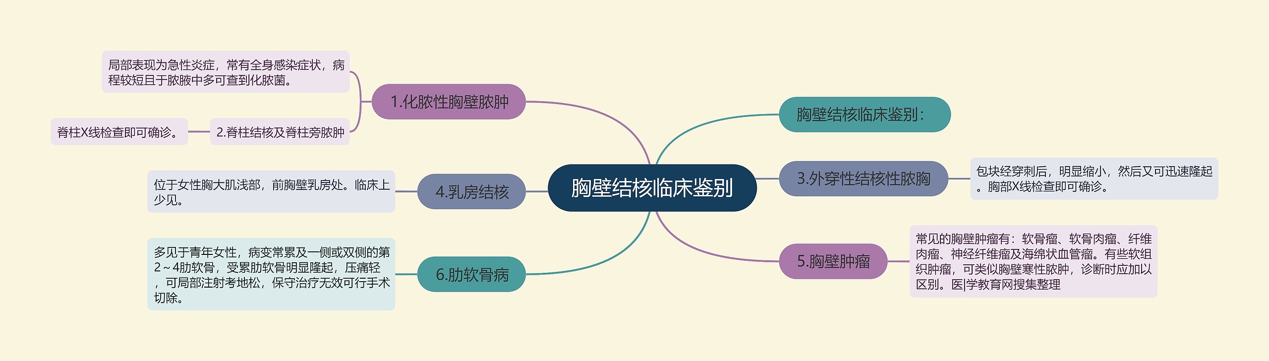 胸壁结核临床鉴别