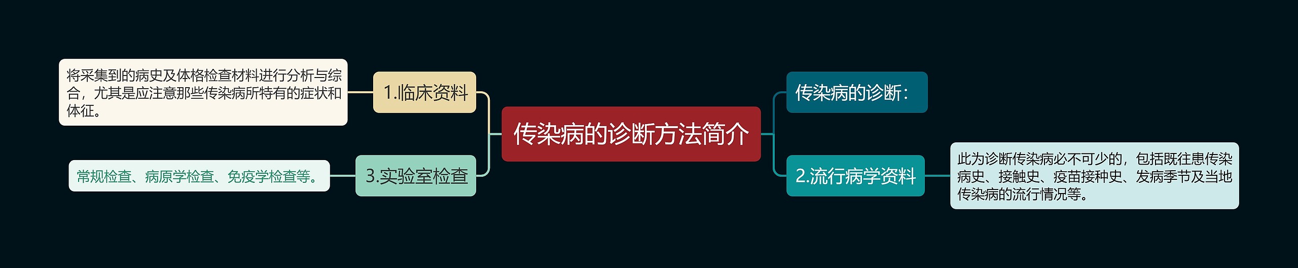 传染病的诊断方法简介