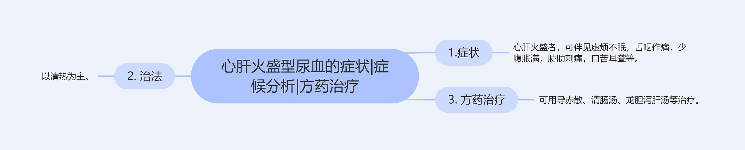 心肝火盛型尿血的症状|症候分析|方药治疗思维导图