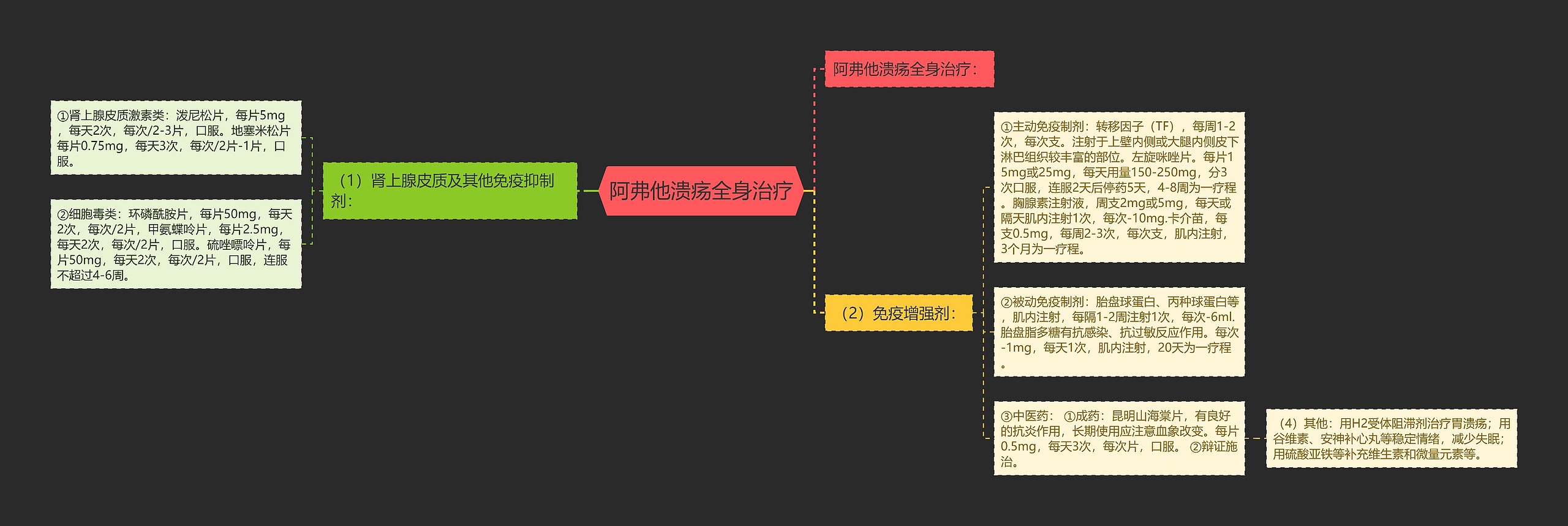 阿弗他溃疡全身治疗思维导图