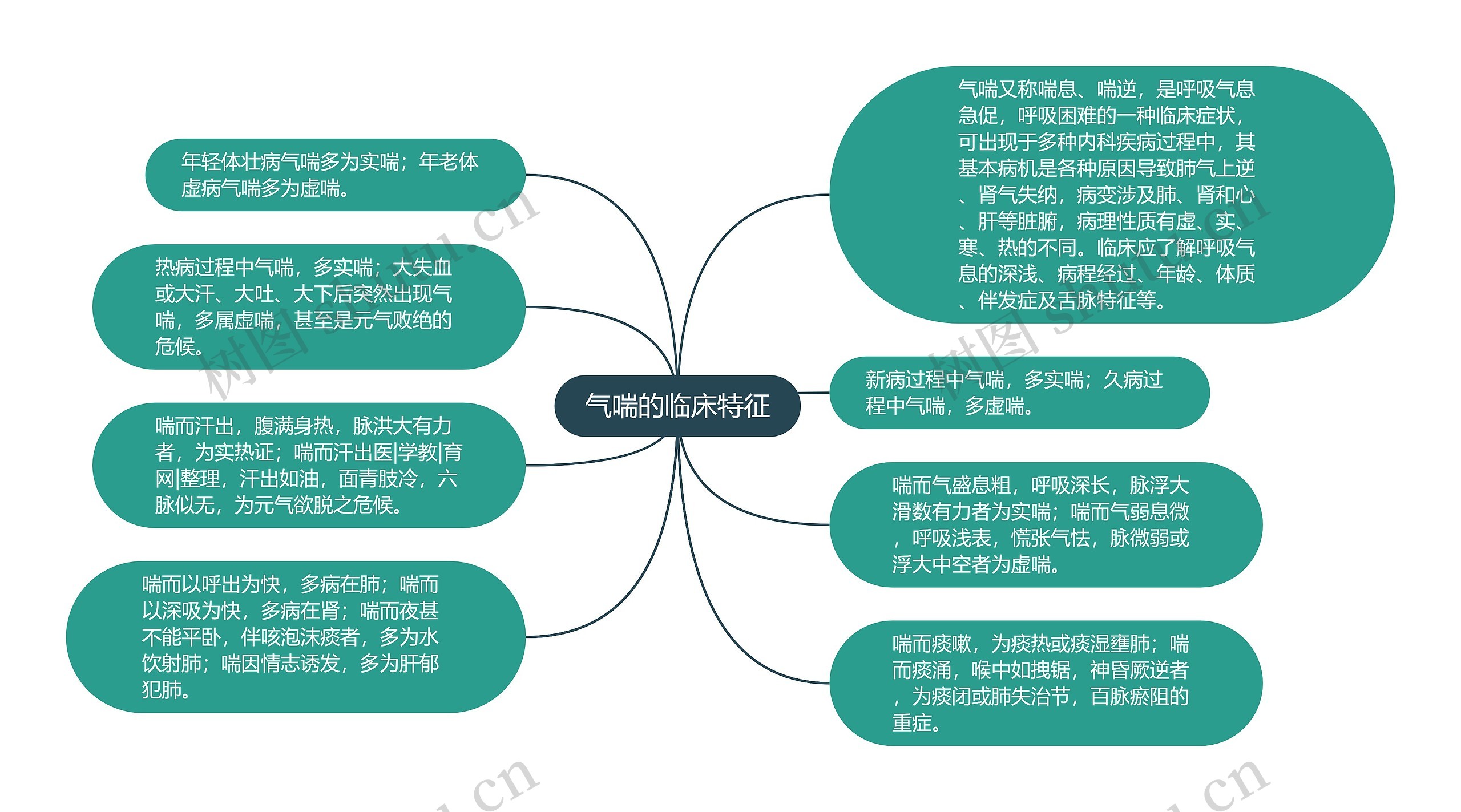 气喘的临床特征思维导图