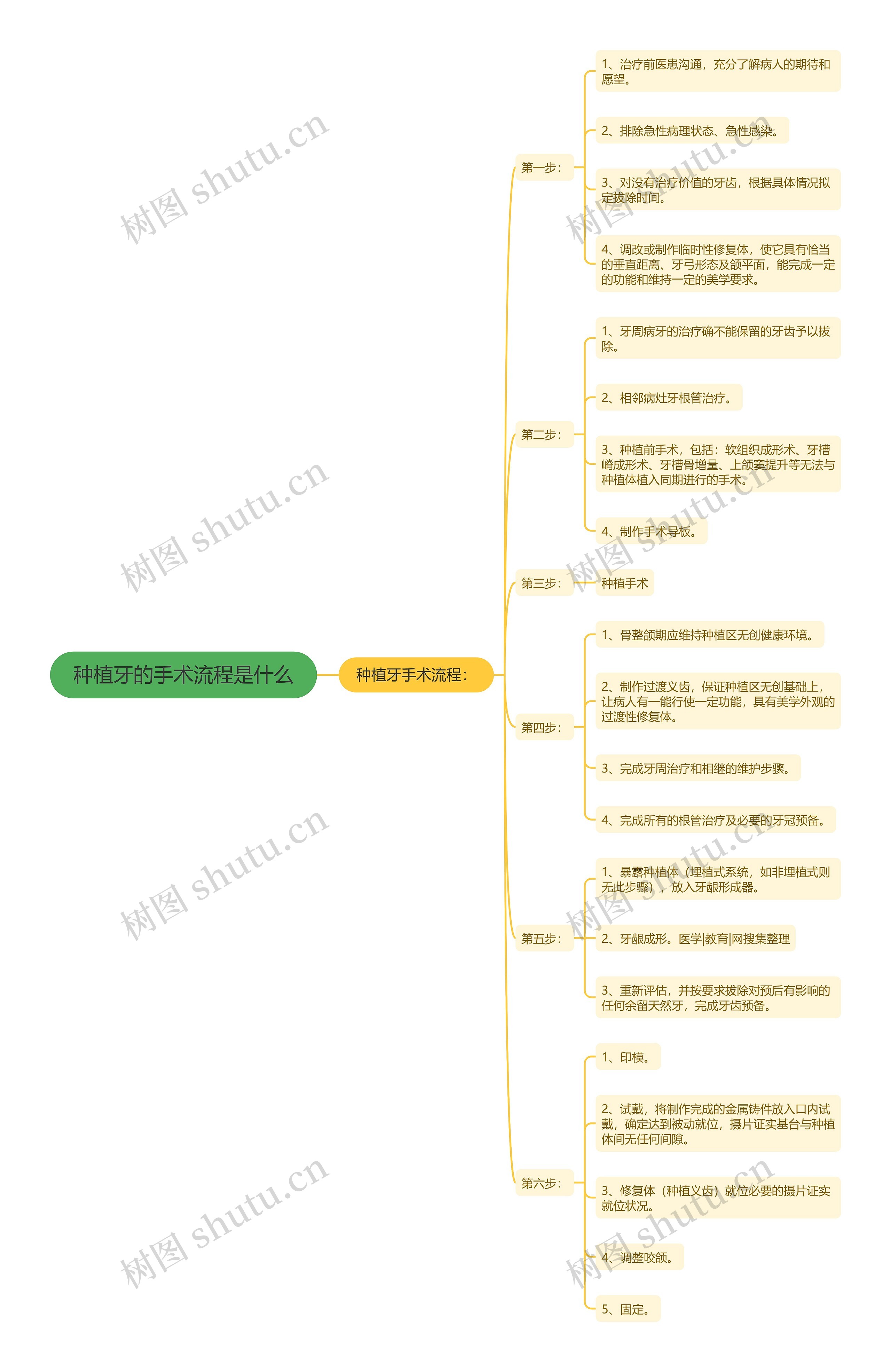 种植牙的手术流程是什么思维导图