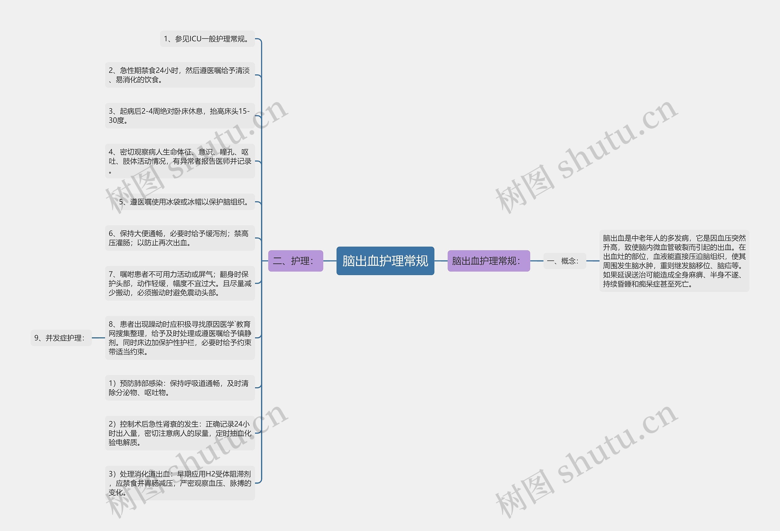 脑出血护理常规思维导图