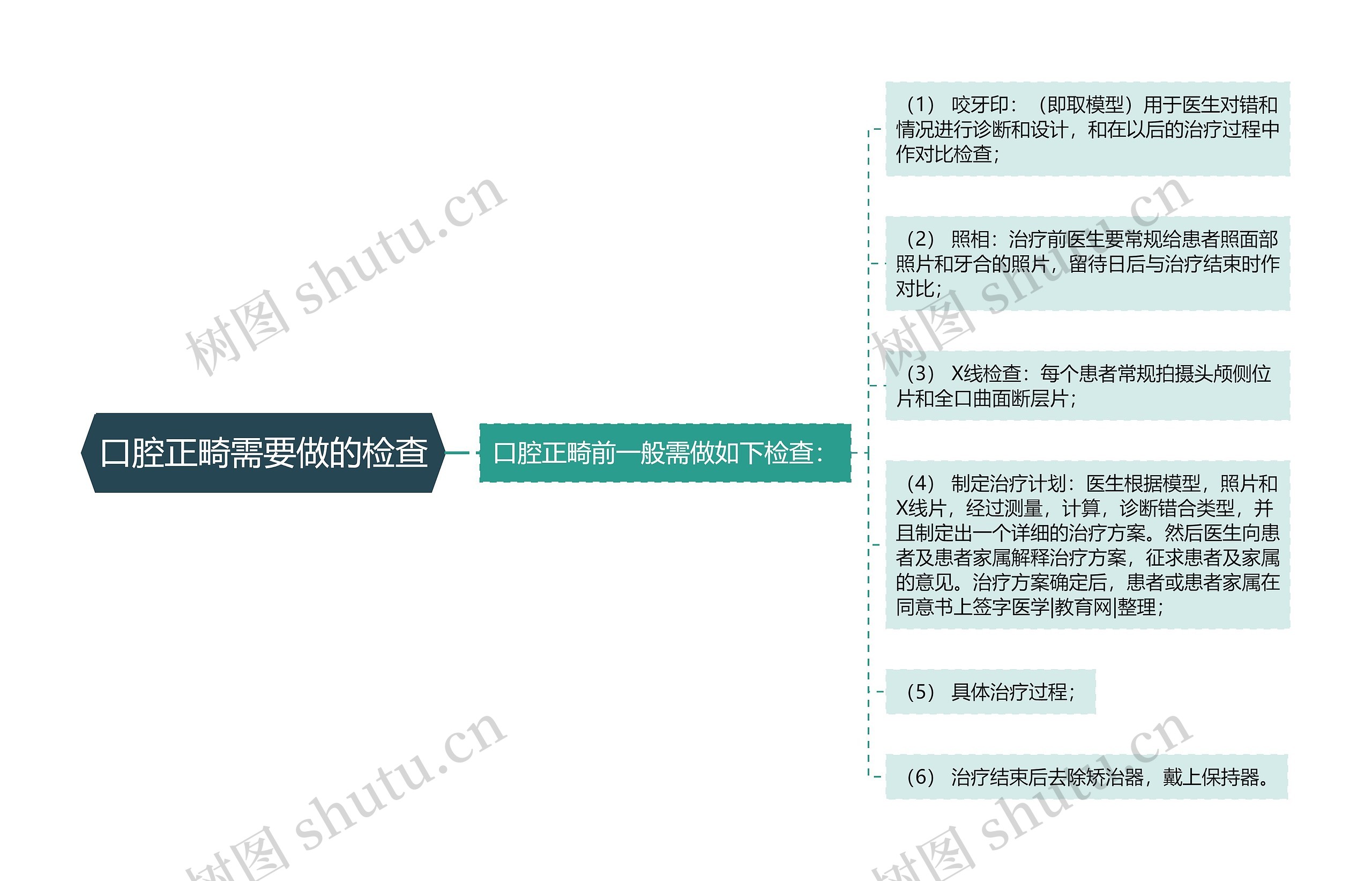 口腔正畸需要做的检查思维导图