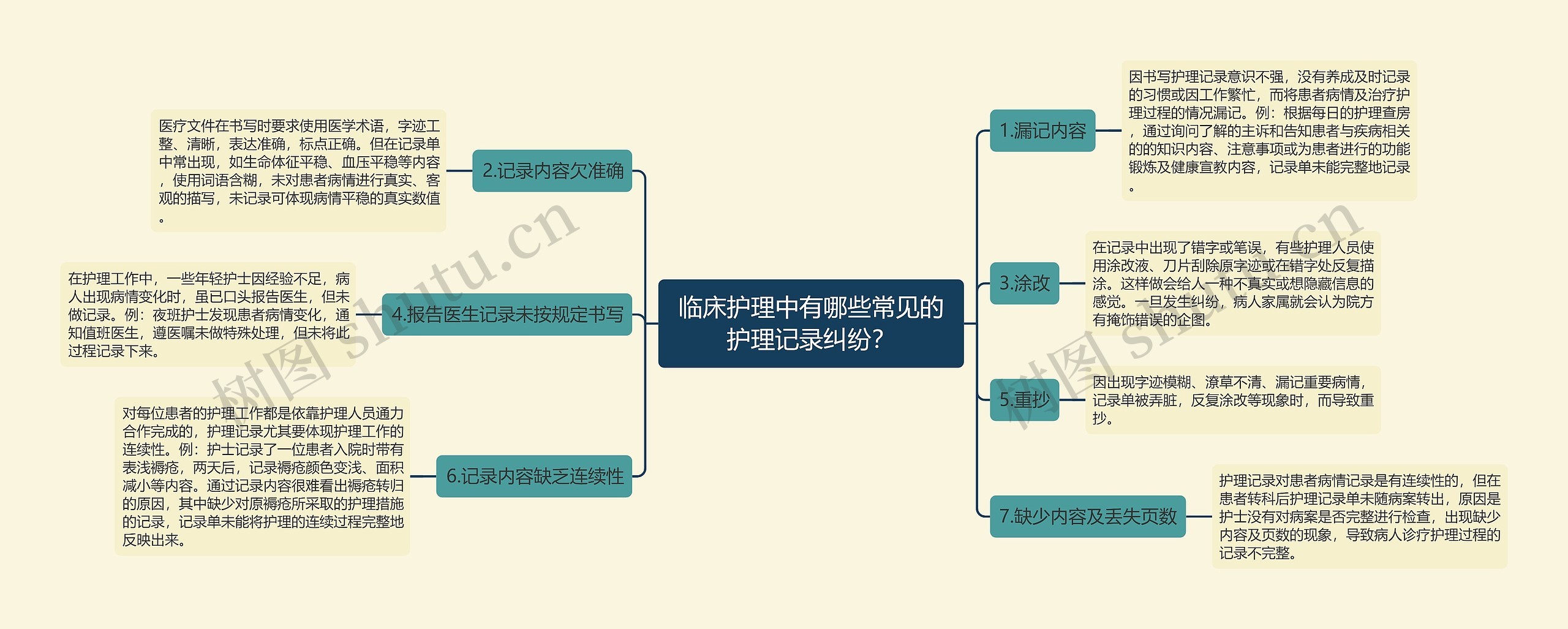 临床护理中有哪些常见的护理记录纠纷？思维导图