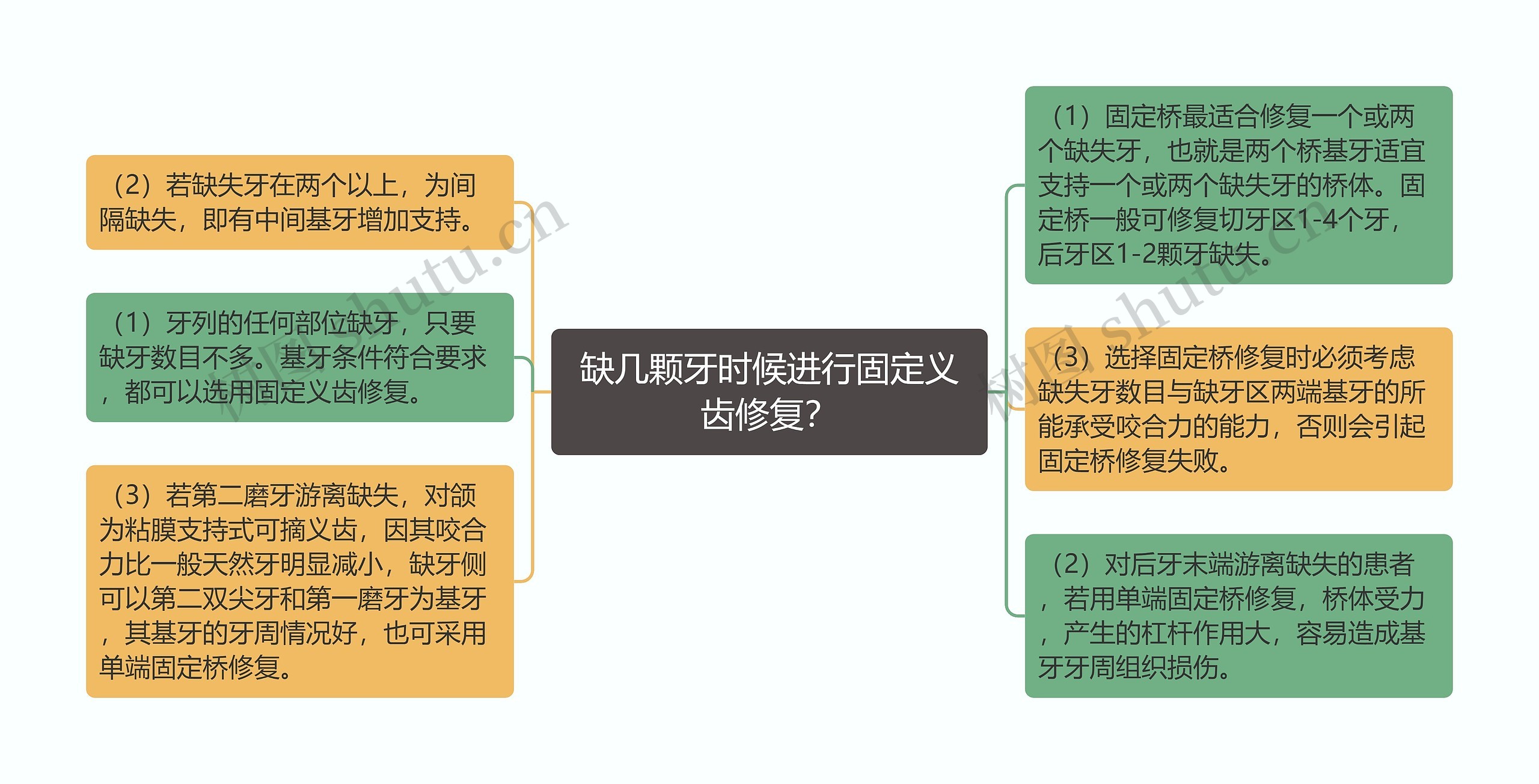 缺几颗牙时候进行固定义齿修复？思维导图